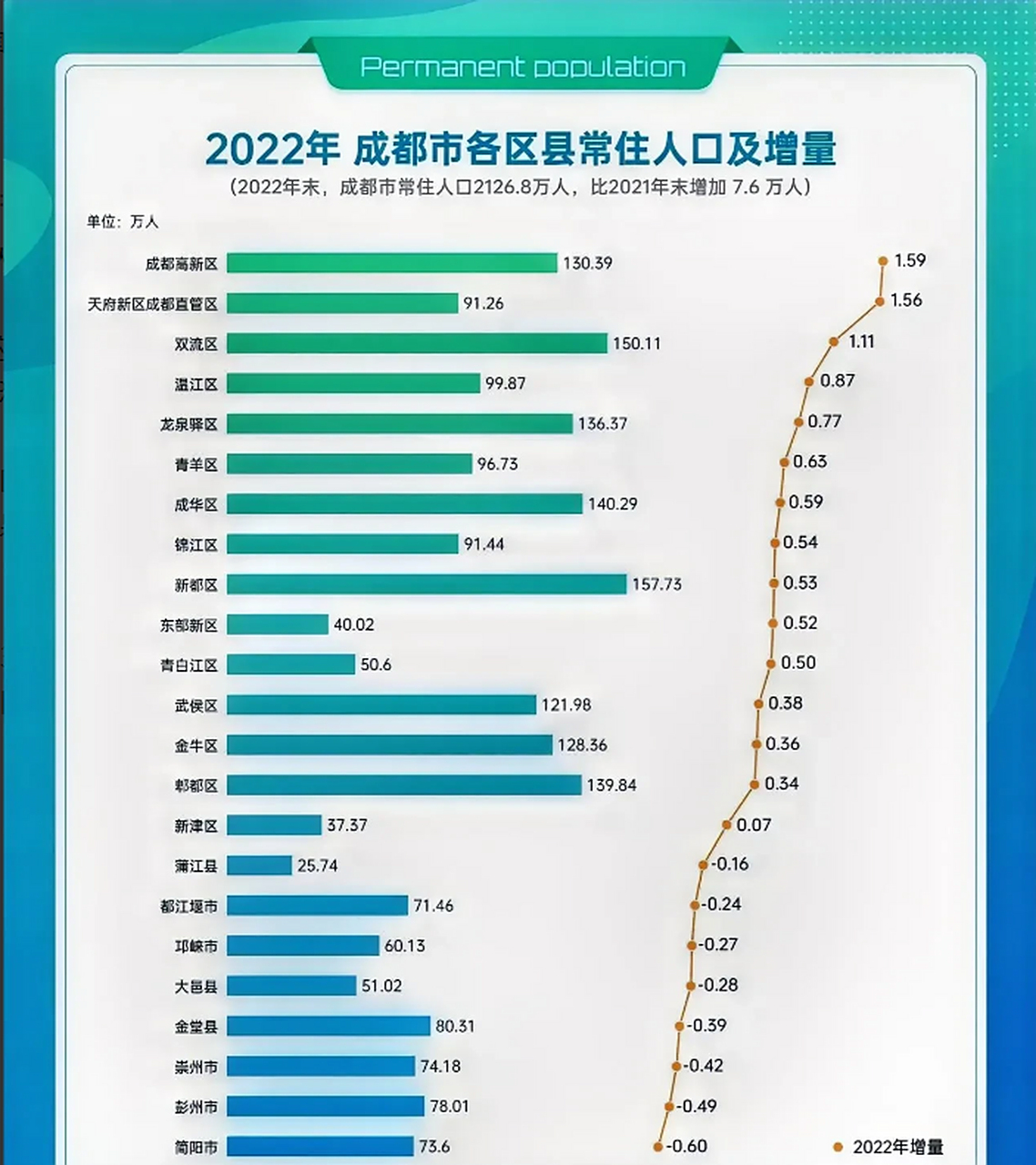 73万人,比第二名双流区多7.62万人,占全市总人口的7.4%.
