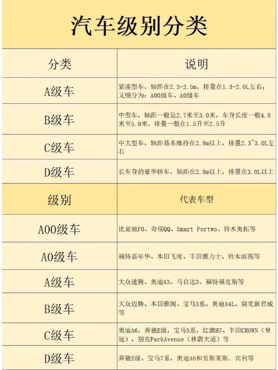 汽车上面不是有a,b,c,d吗?