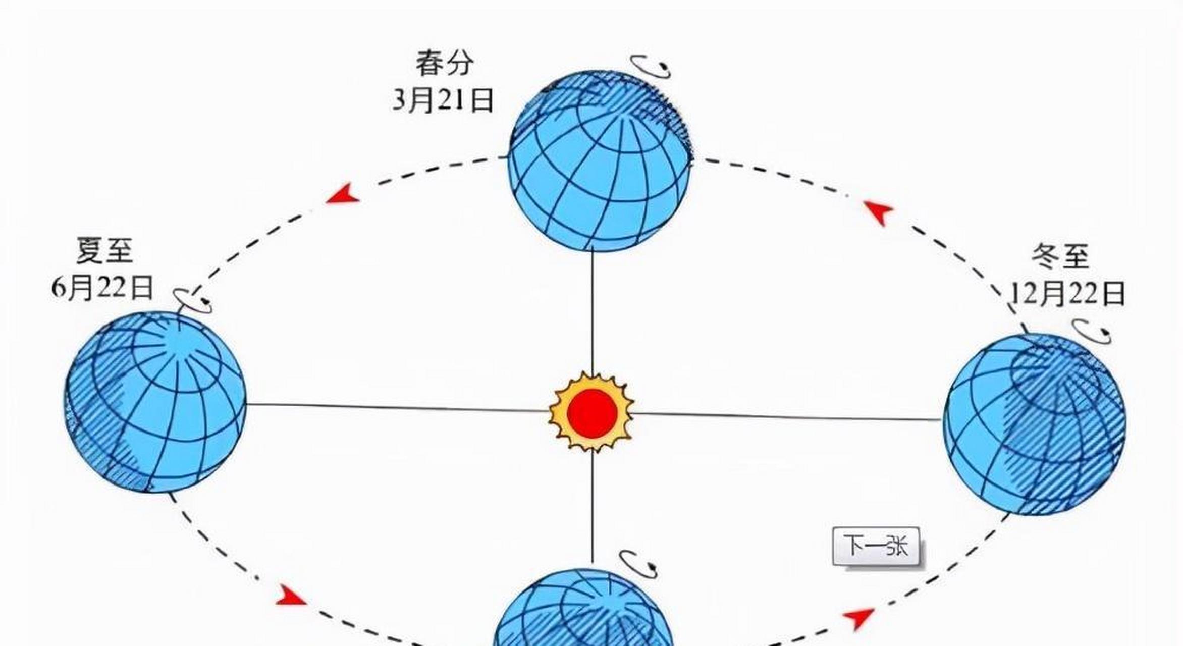 地球自转示意图 简图图片