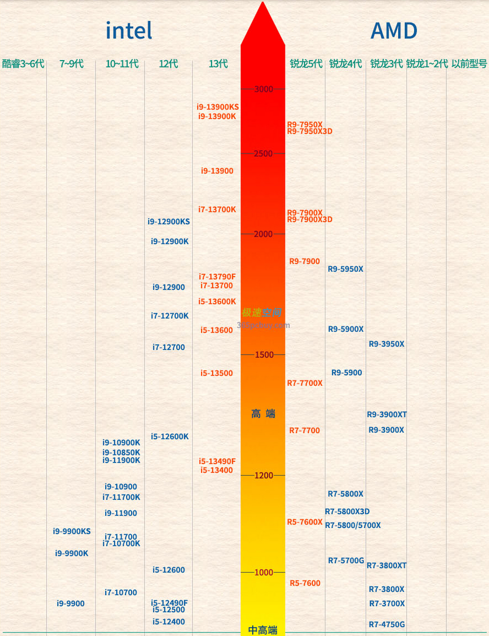 cpu天梯圖,桌面版中高端系列,#天梯圖# #cpu