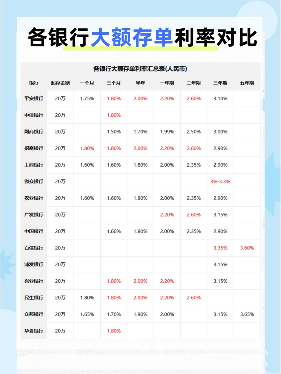 各银行大额存单利率对比