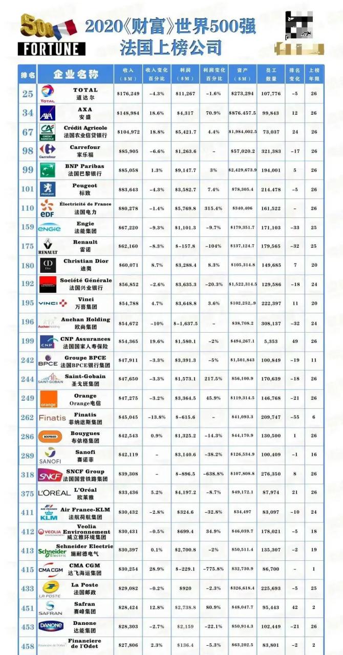 法国为什么这么重要,而且工业那么强,看一下法国500强企业名单就知道
