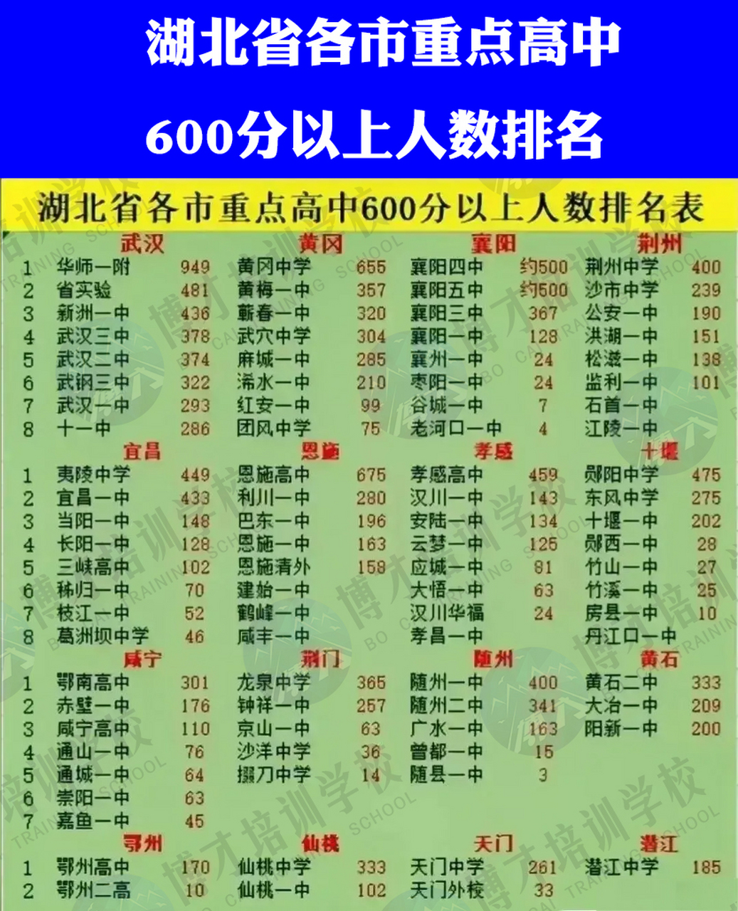 湖北省各市重点高中600分以上人数排名表来了!