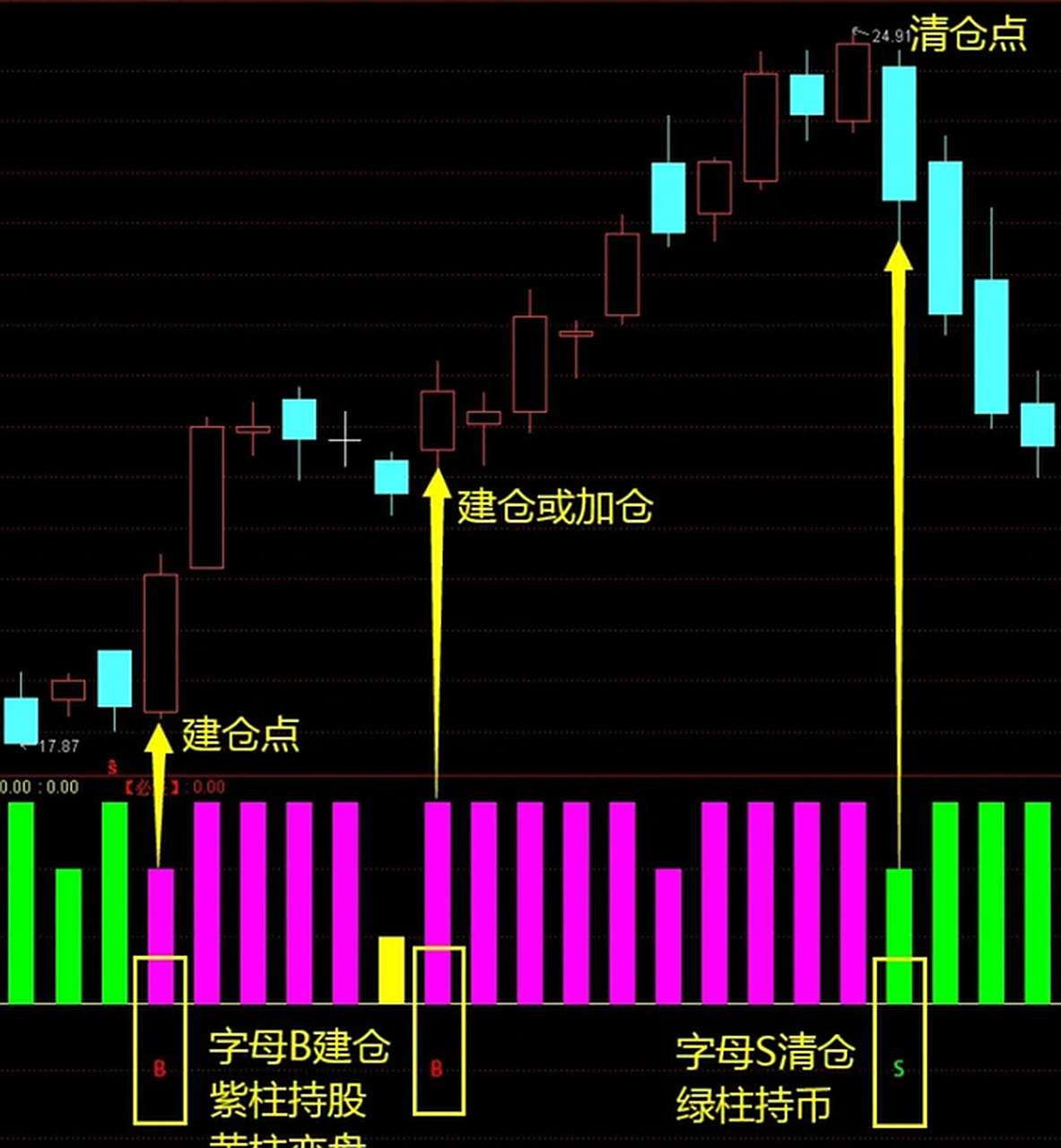 【量能vol】——信号不飘逸,易把握  "量能vol"副图指标,当天在指标