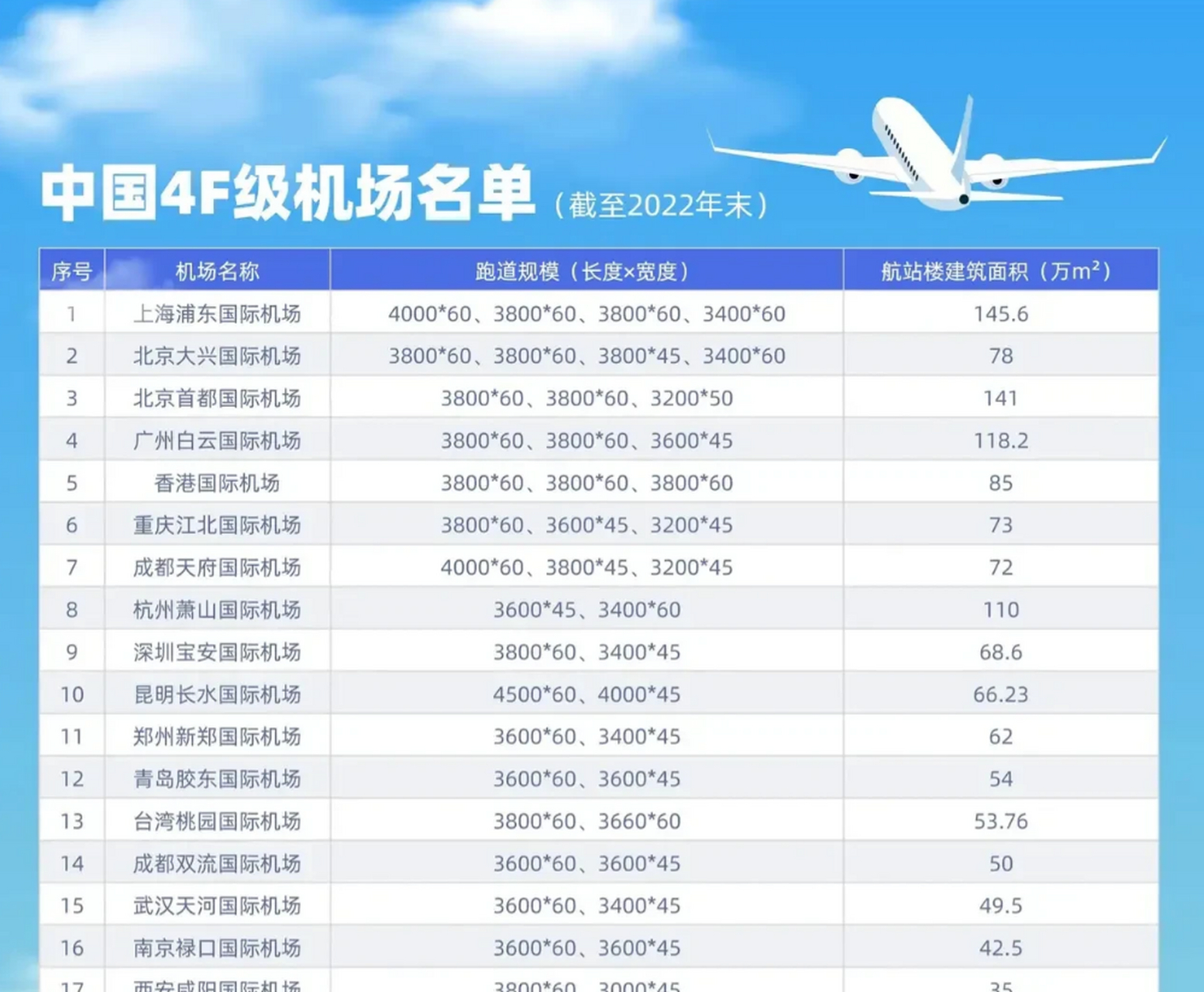 截止2022年末,我国4f级机场名单,大陆一共只有15座机场是4f级,其中