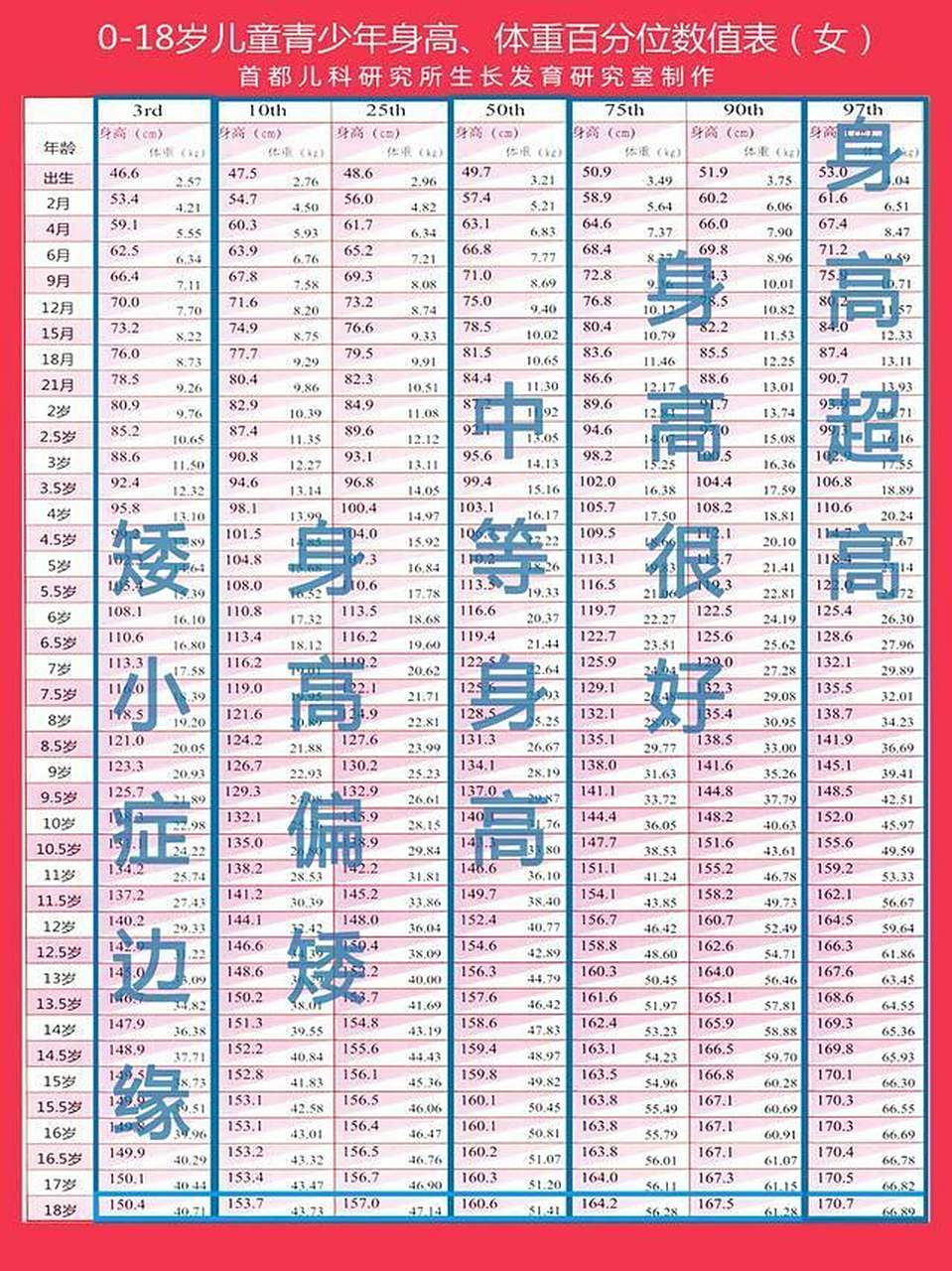 给家长们带来两张表格,0~18岁孩子身高体重百分位表,处于第3百分位,第