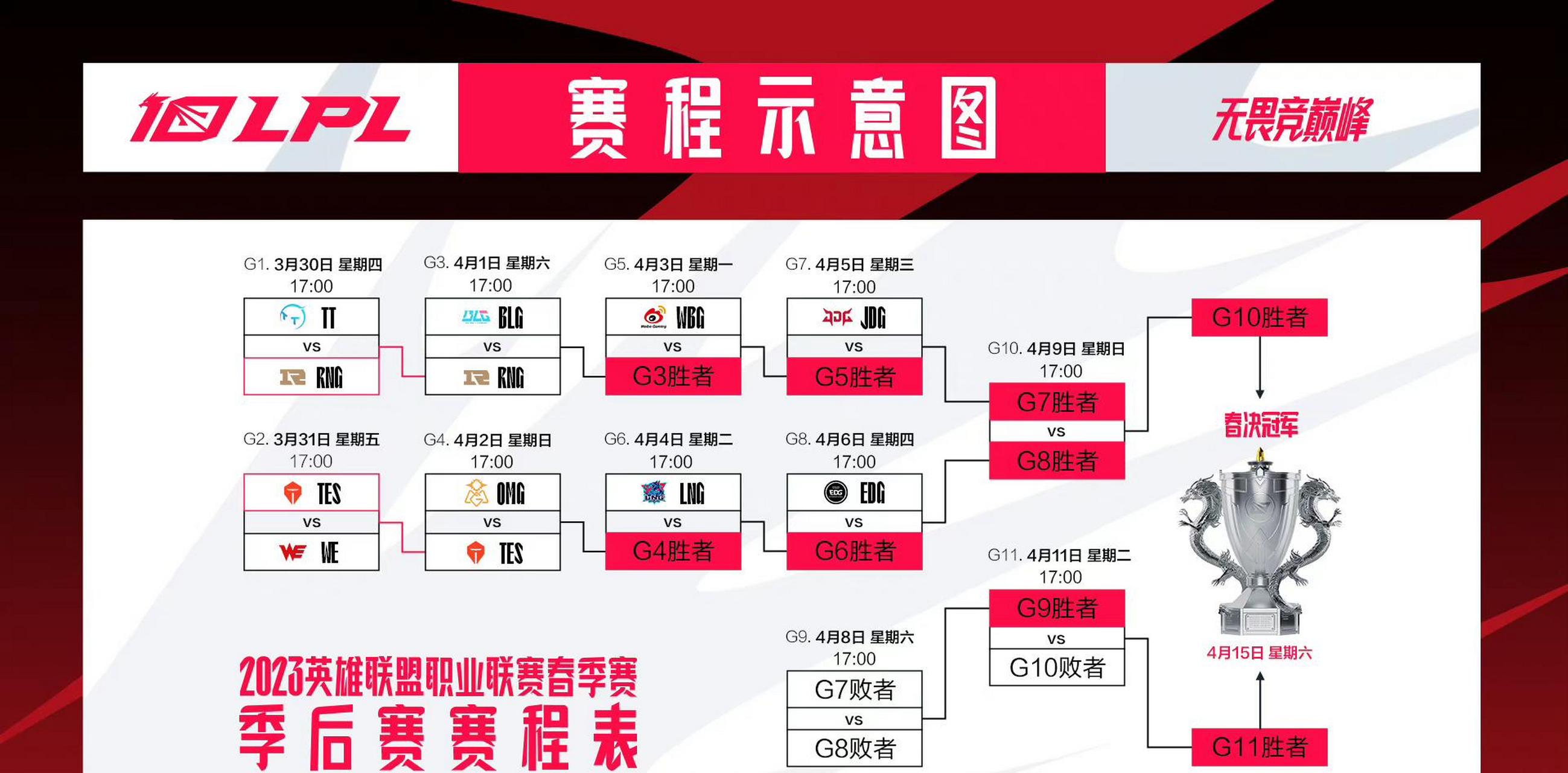 2023lpl春季赛季后赛#今日赛果以及后续赛程:  tes 3-1 we  明日17点