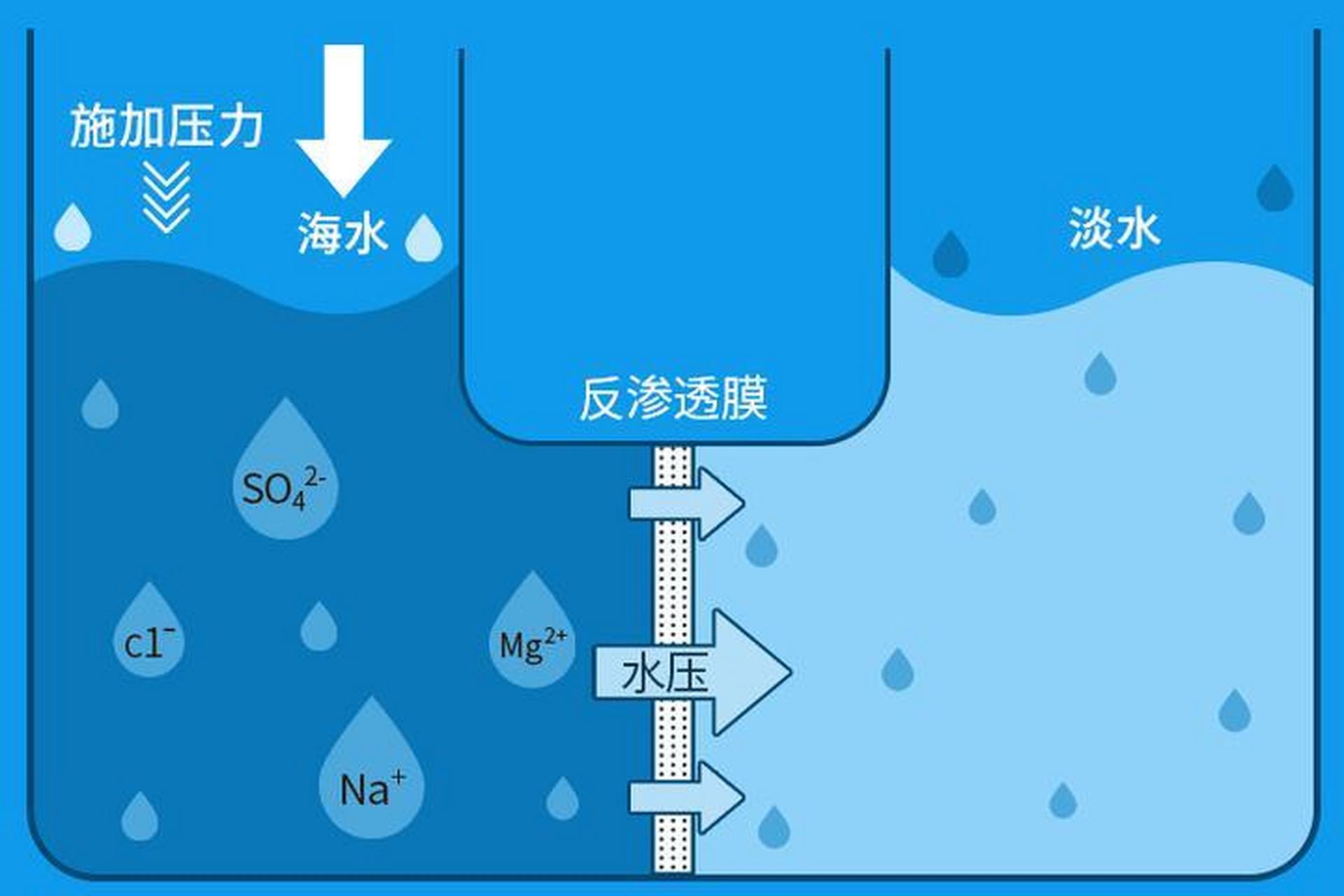 海水淡化技术指的是从海水中取得淡水的过程.