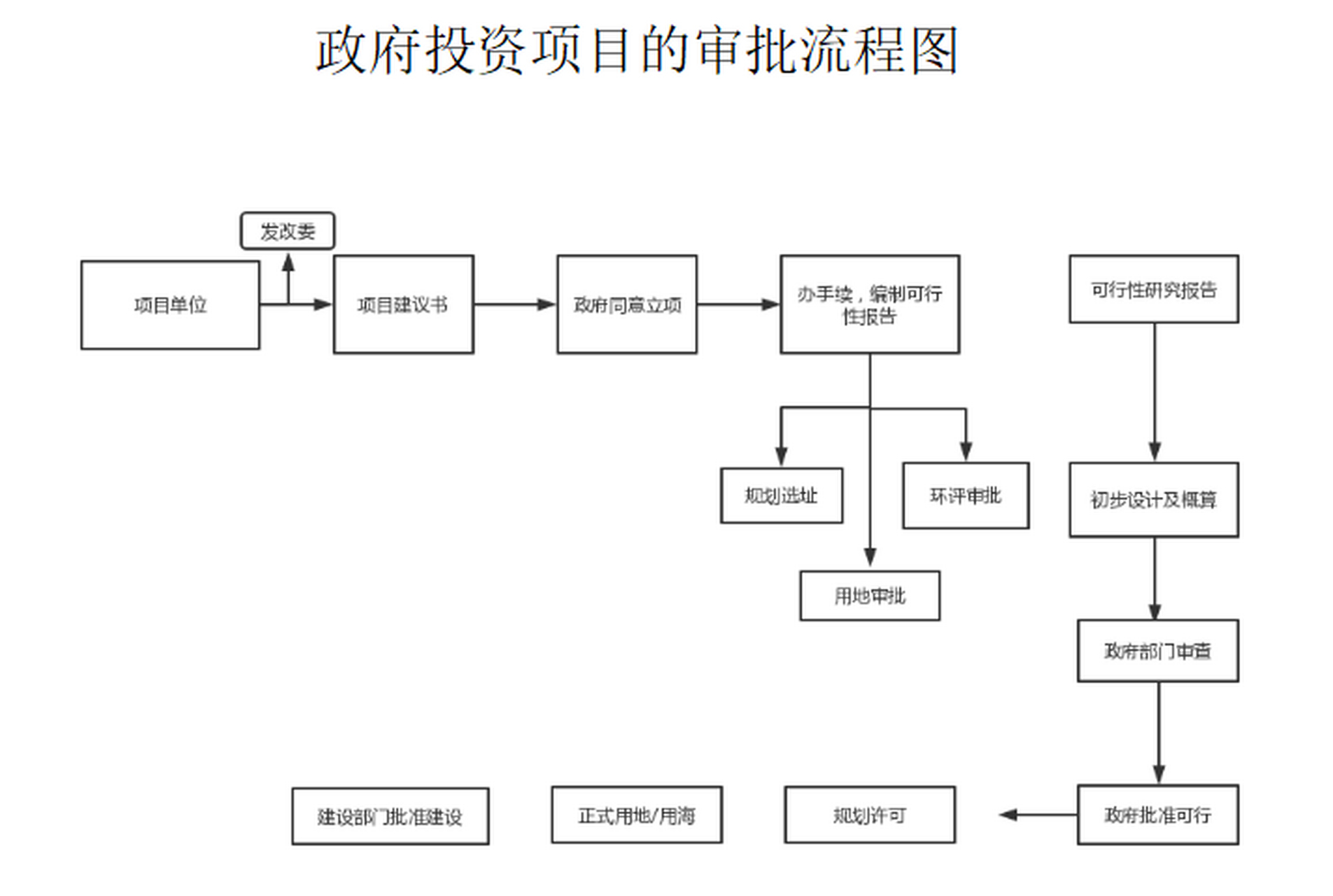 【政府投資項目要履行哪些審批手續?