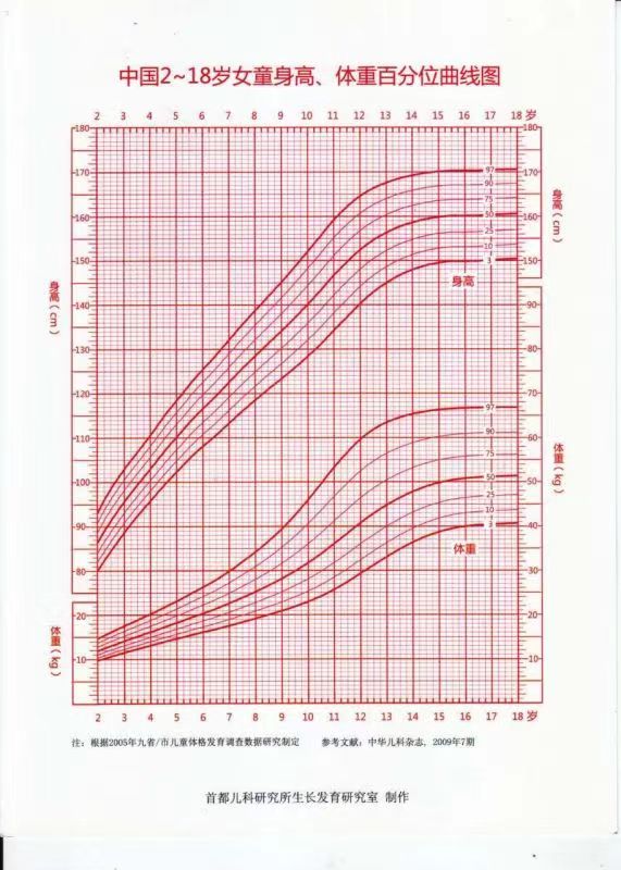 每年的生长速度至少要大于8公分,但是当她的骨龄长到12-14