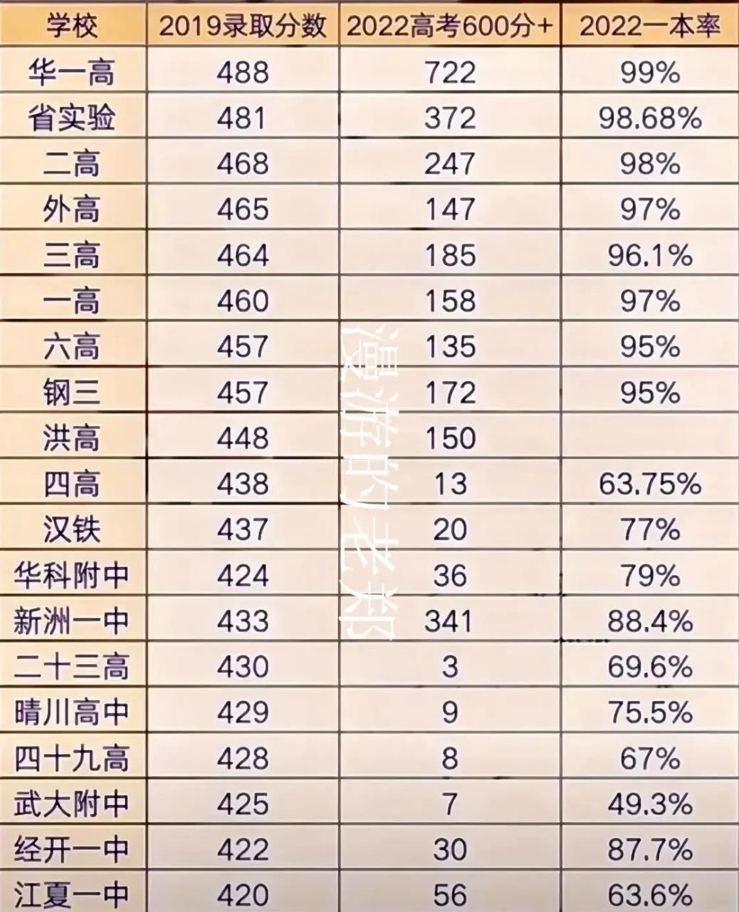 武汉市高中性价比