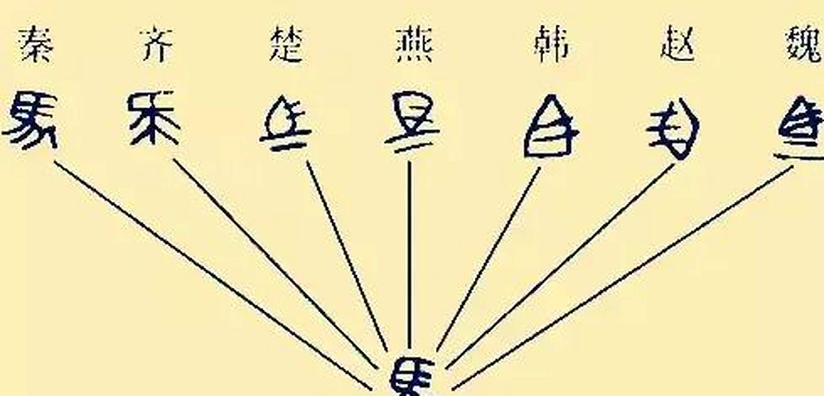 领动计划# 在战国时期,各国有各国的文字.
