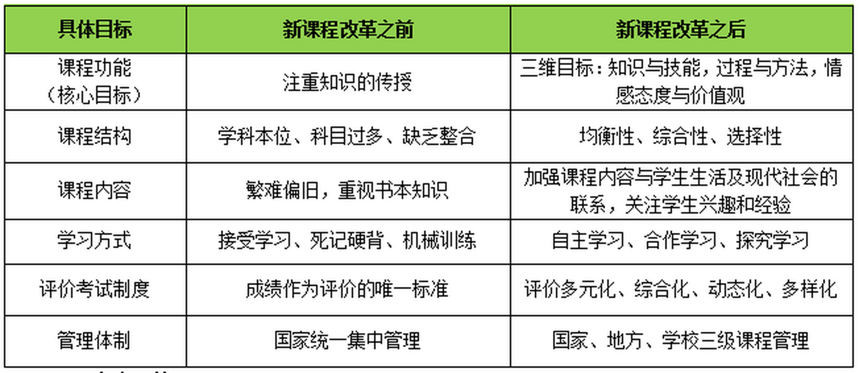 新课程改革的具体目标#教师资格证考试 记忆口诀"内(课程内容)功