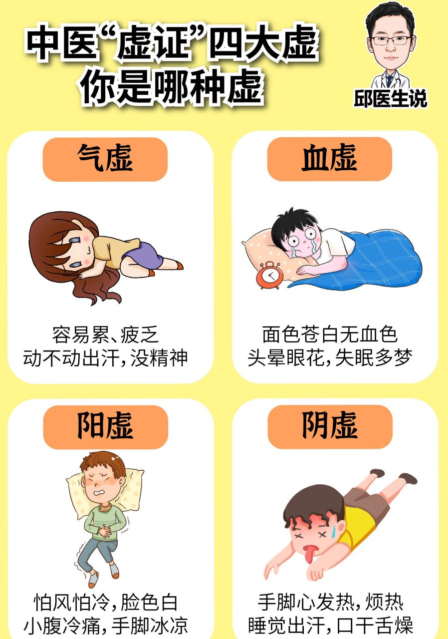 中医四大"虚"证体质.