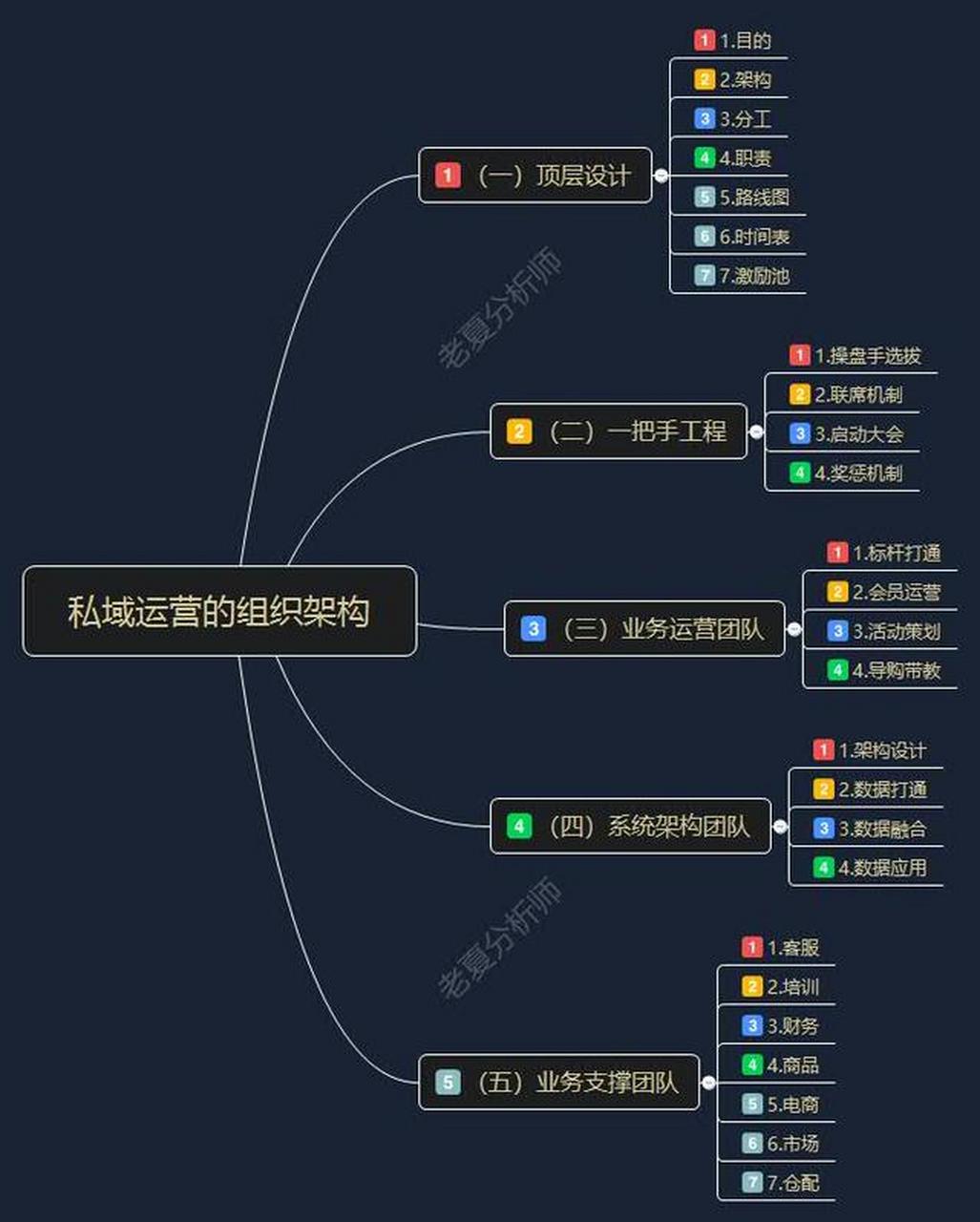 私域运营的组织架构 一,顶层设计 1目的 2架构 3分工 4职责 5路