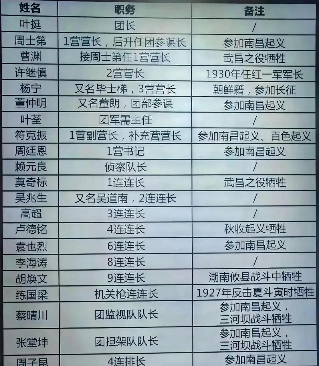 叶挺独立团主要领导姓名,职务和最终结局一览 叶挺独立团就是第四军