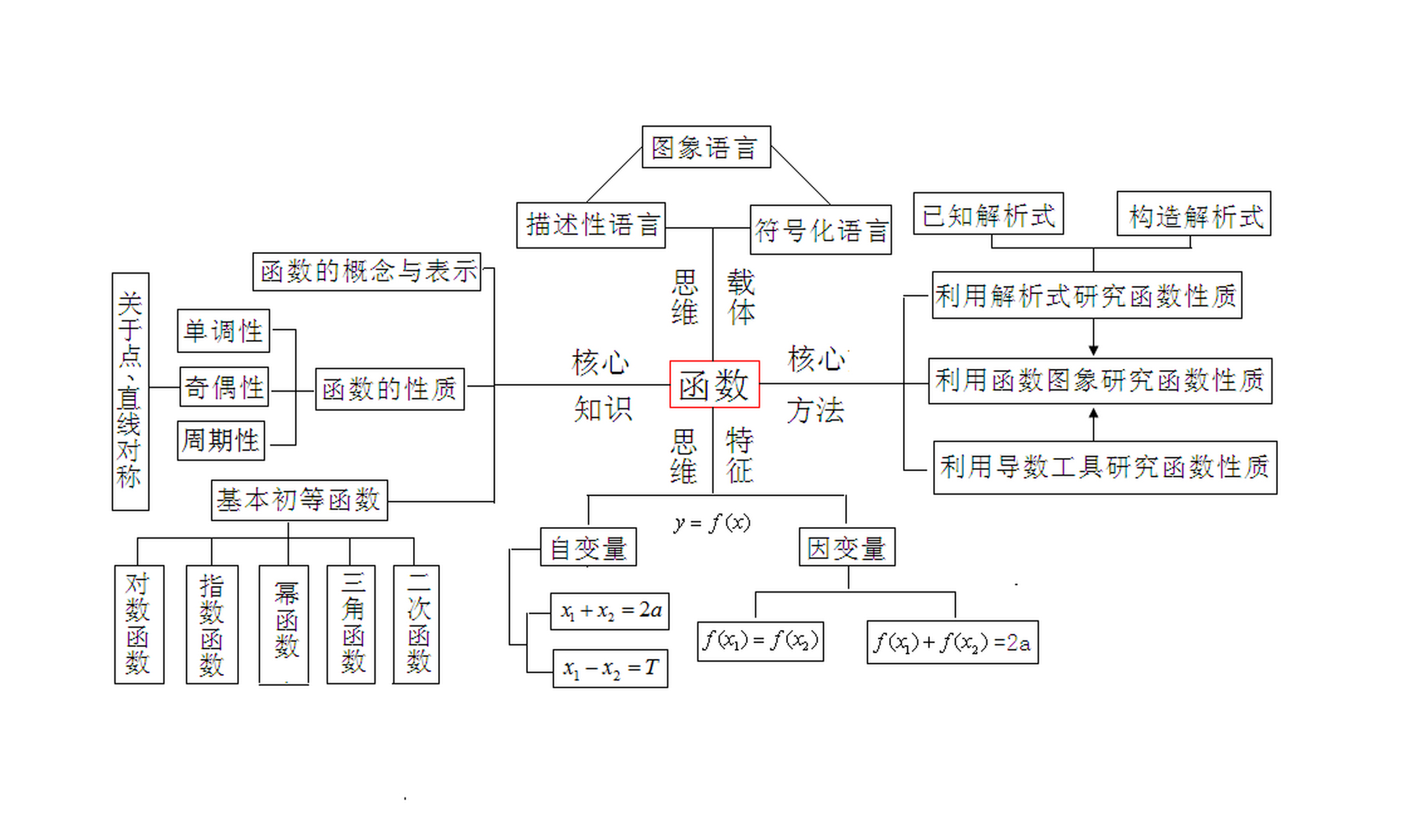 函数思维导图 性质图片