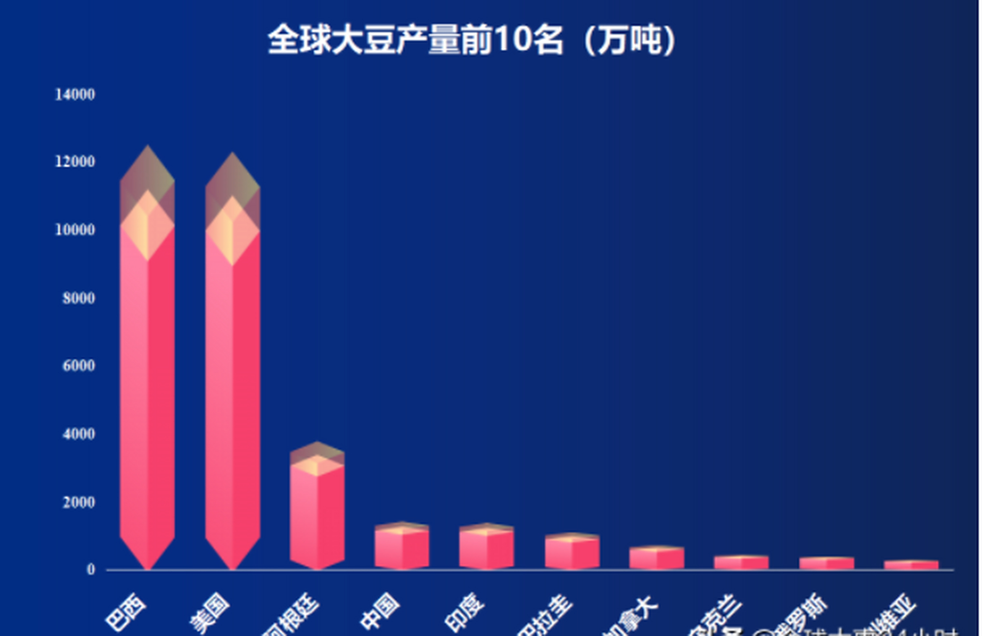 全球大豆产量前10名国家  1,巴西 — 1.25亿吨 2,美国 — 1.