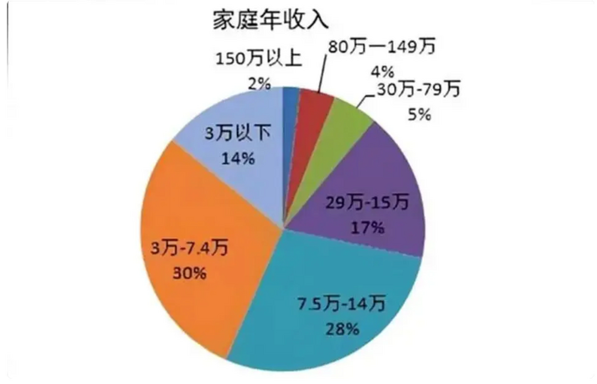 家庭收入阶层划分图图片