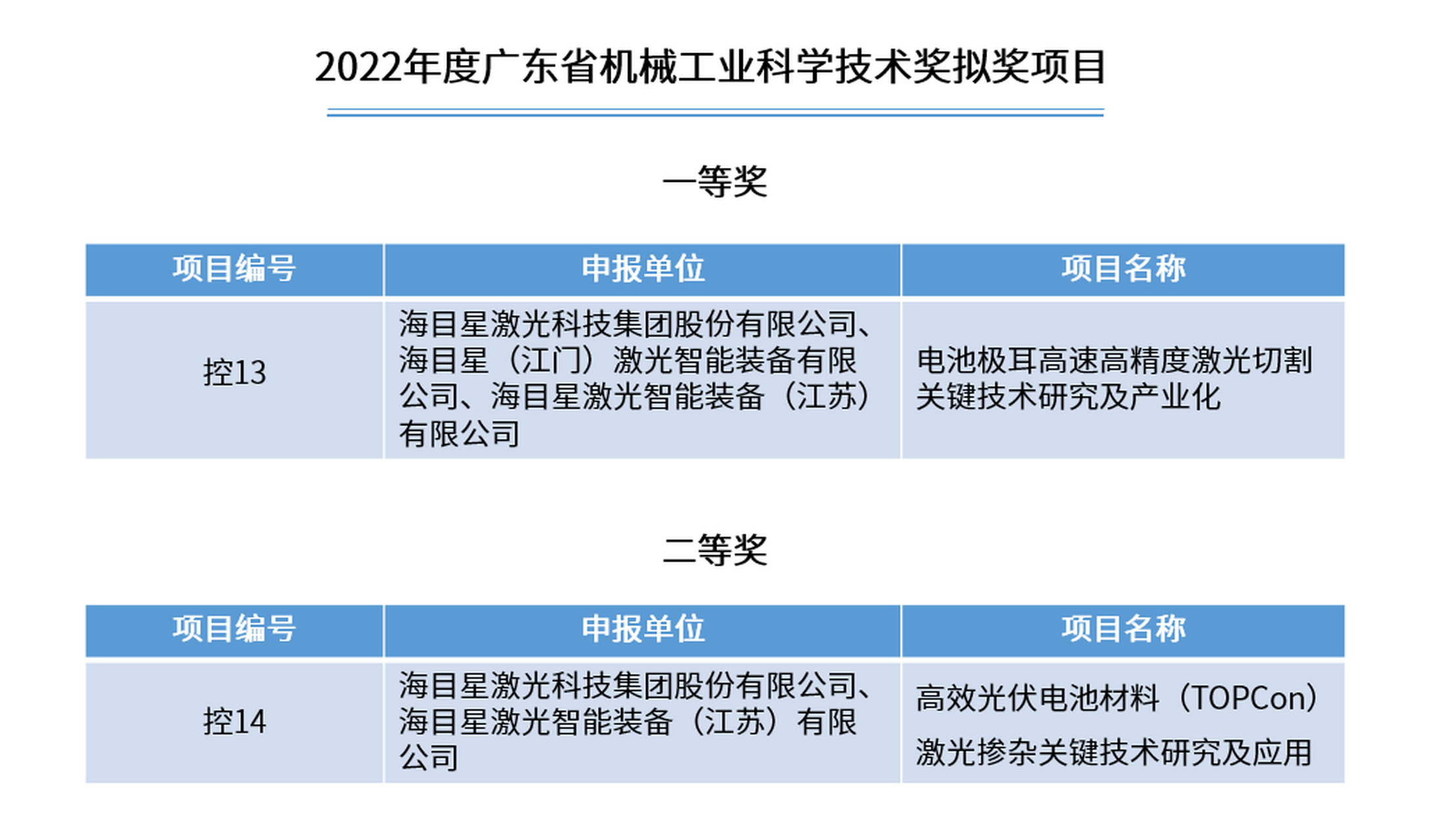 海目星榮獲2022年度廣東省機械工業科學技術獎一,二等獎 近日,廣東省