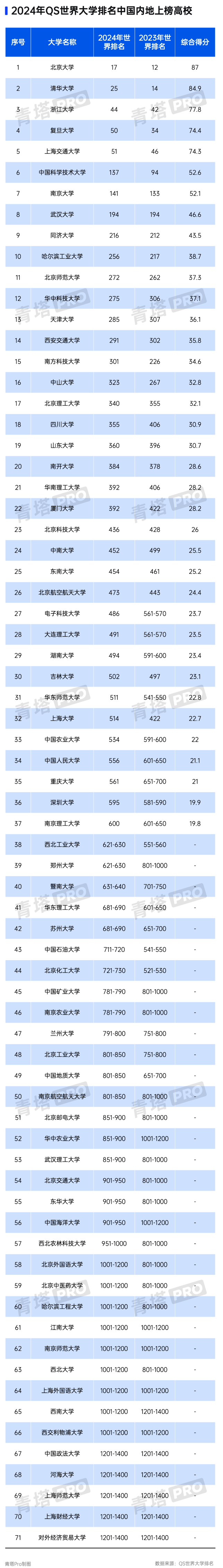 2024qs世界大学排名公布:北大国内第1,清华第2,浙大力压复旦第3,武大