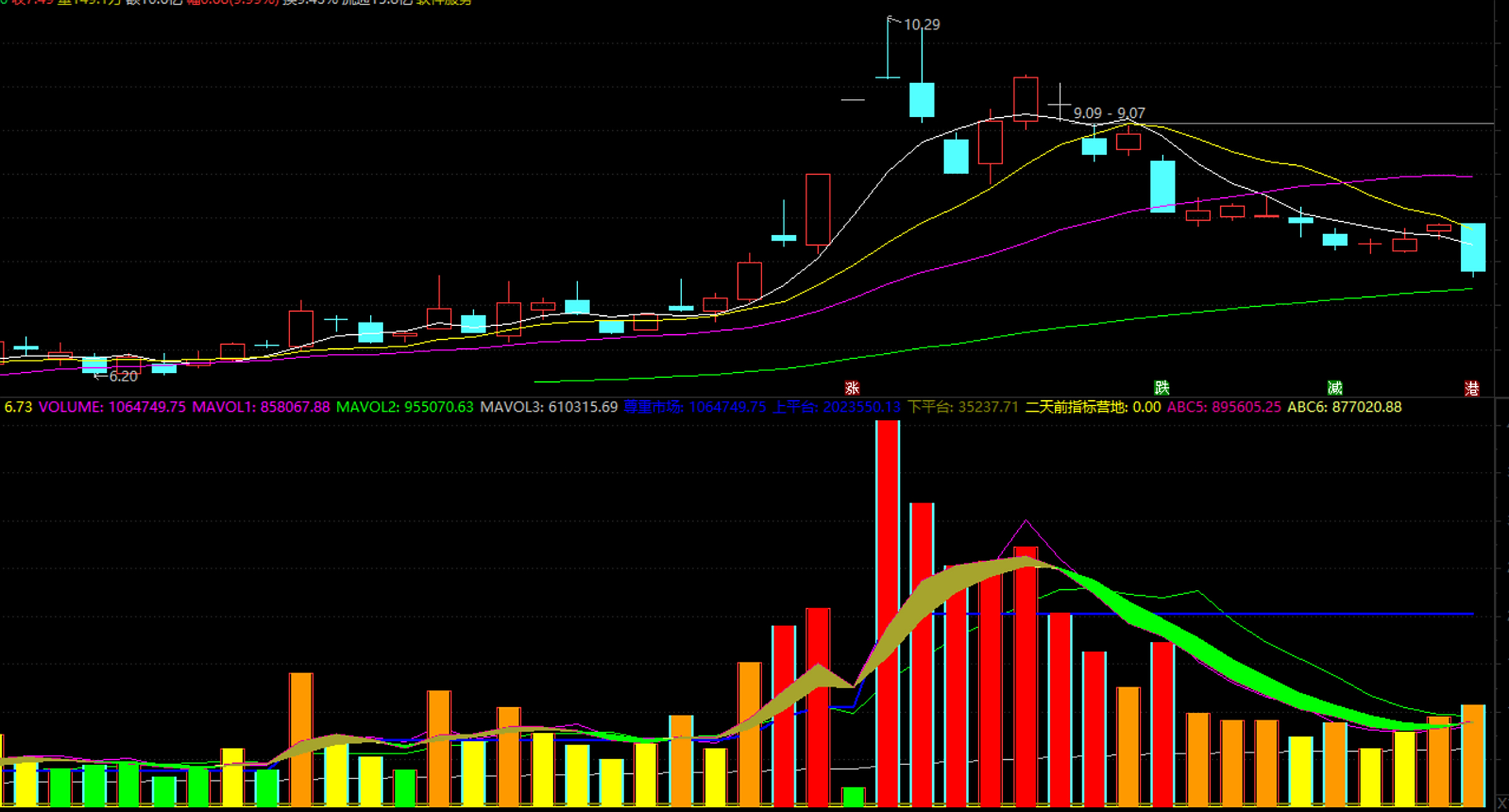 源码 分享  今天给大家分享通达信【极品成交量】幅图指标,极品成交量