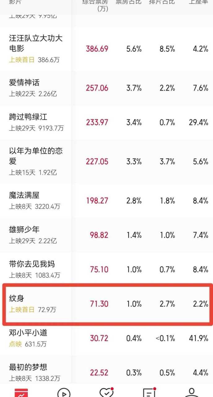 赵文卓,票房号召力真的一言难尽,新片上院线一天才73万票房.