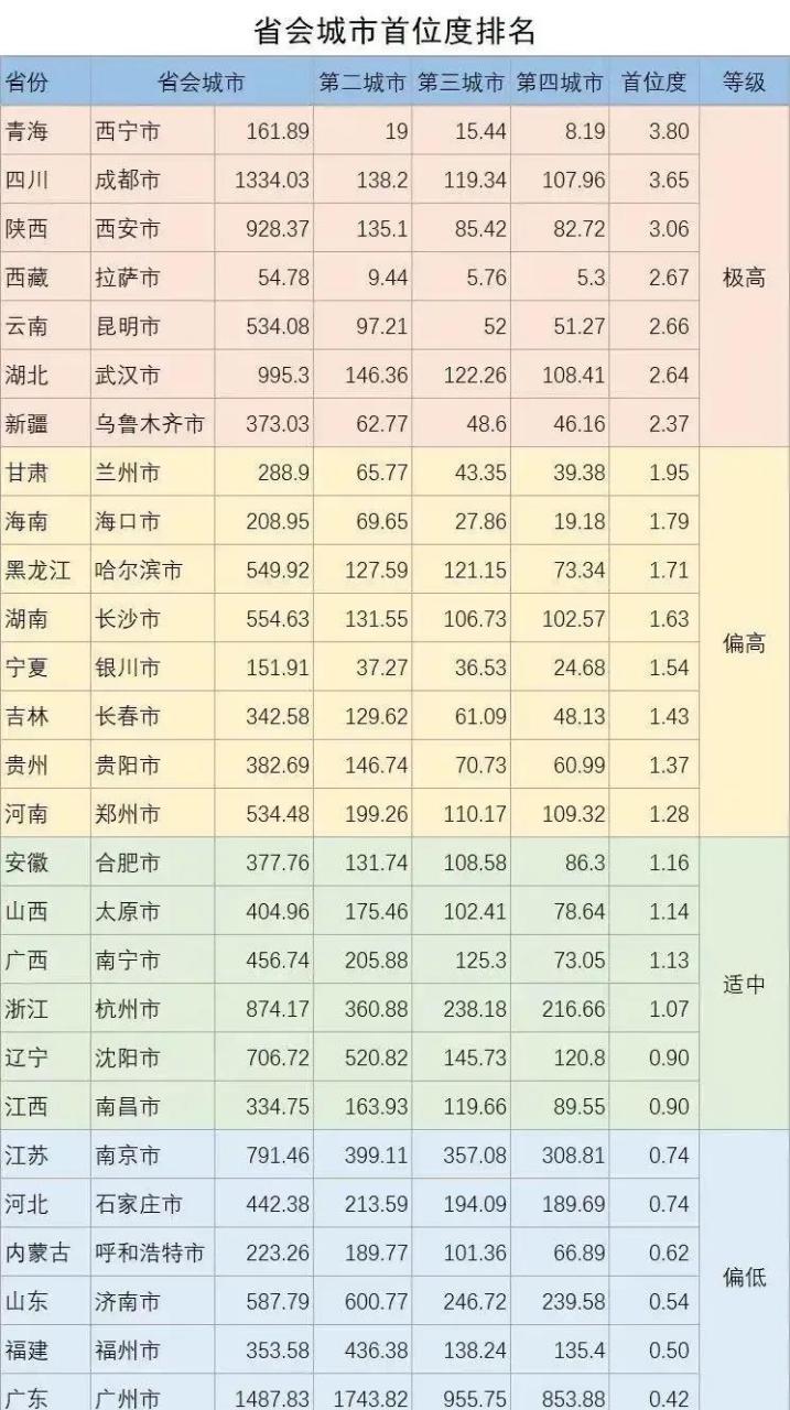 全国最新省会城市首位度排名,长春还需要继续强化首位度带头作用,带领