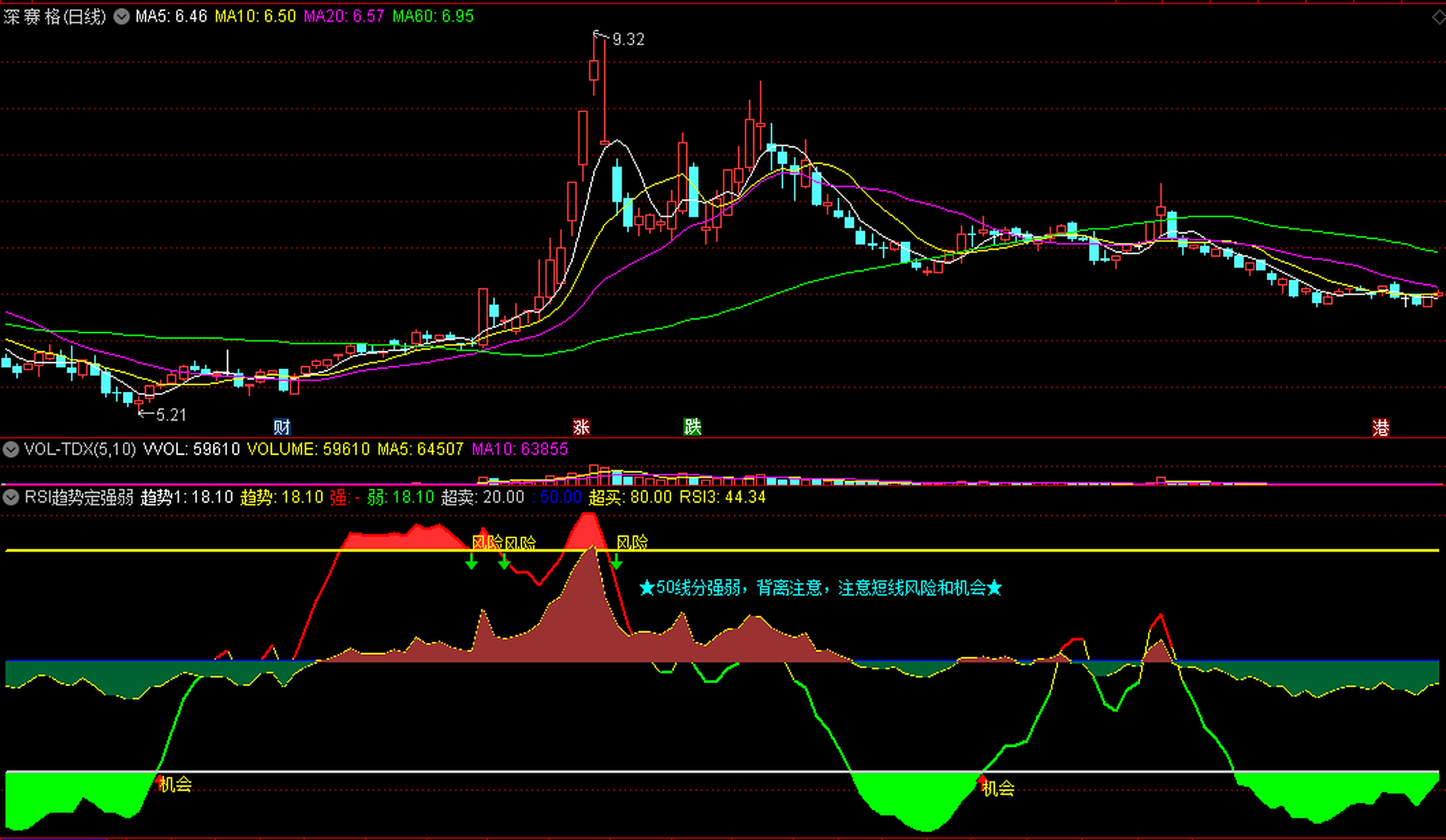 判断强弱公式 中长线与短线结合 【免费赠送】 自用rsi判强弱指标 rsi