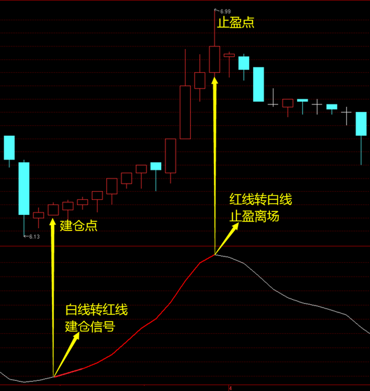 趋势线，趋势线是什么意思