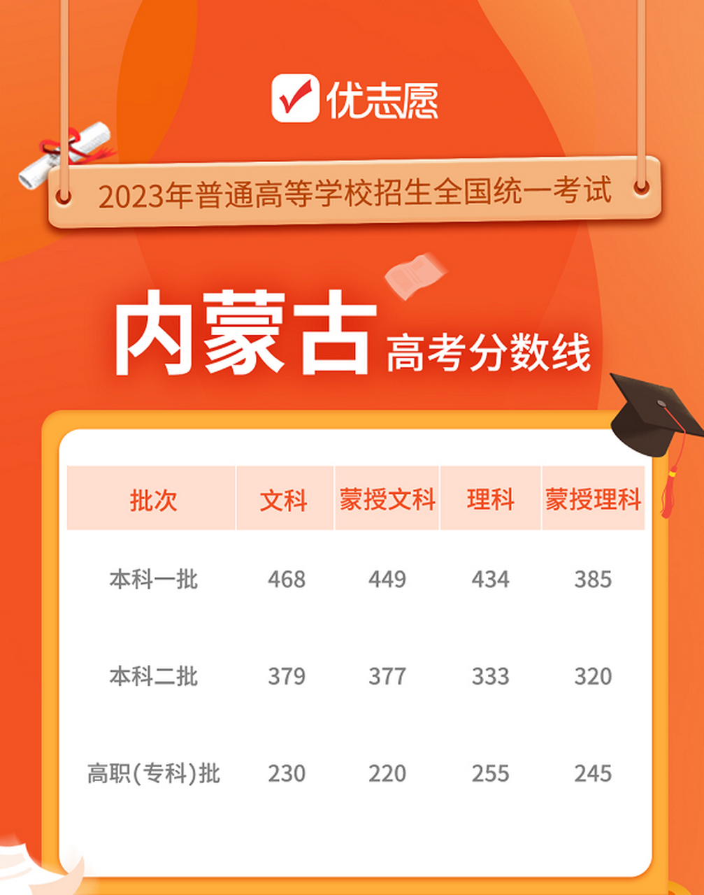 最新!2023内蒙古高考分数线出炉啦