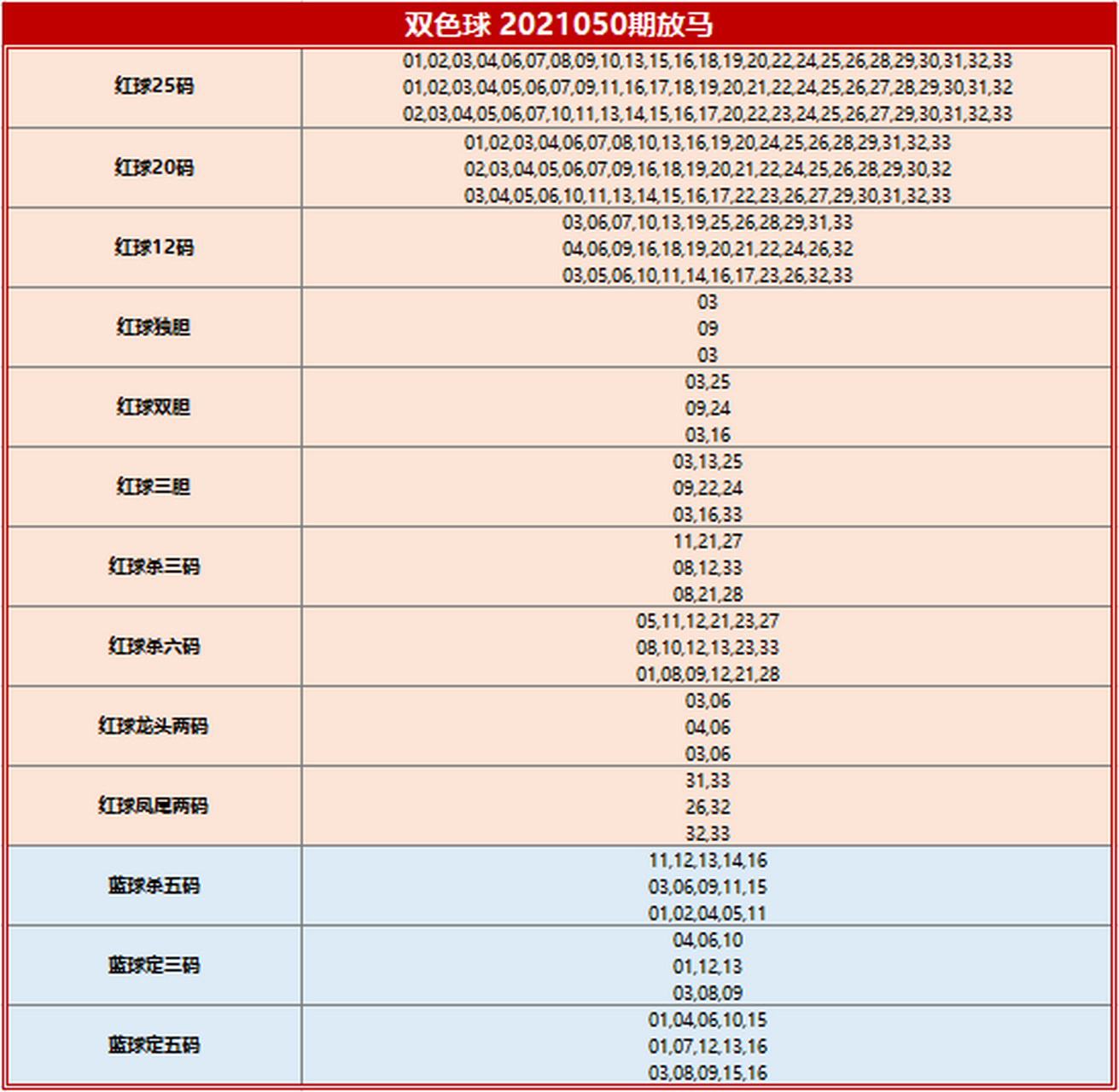 【放马过来,这厢有礼】双色球2021050期