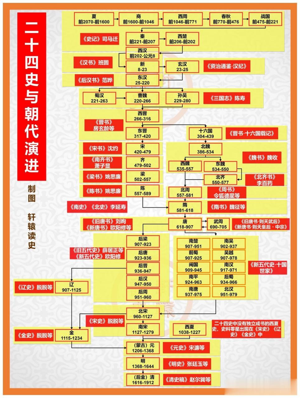 朝代表顺序口诀图片