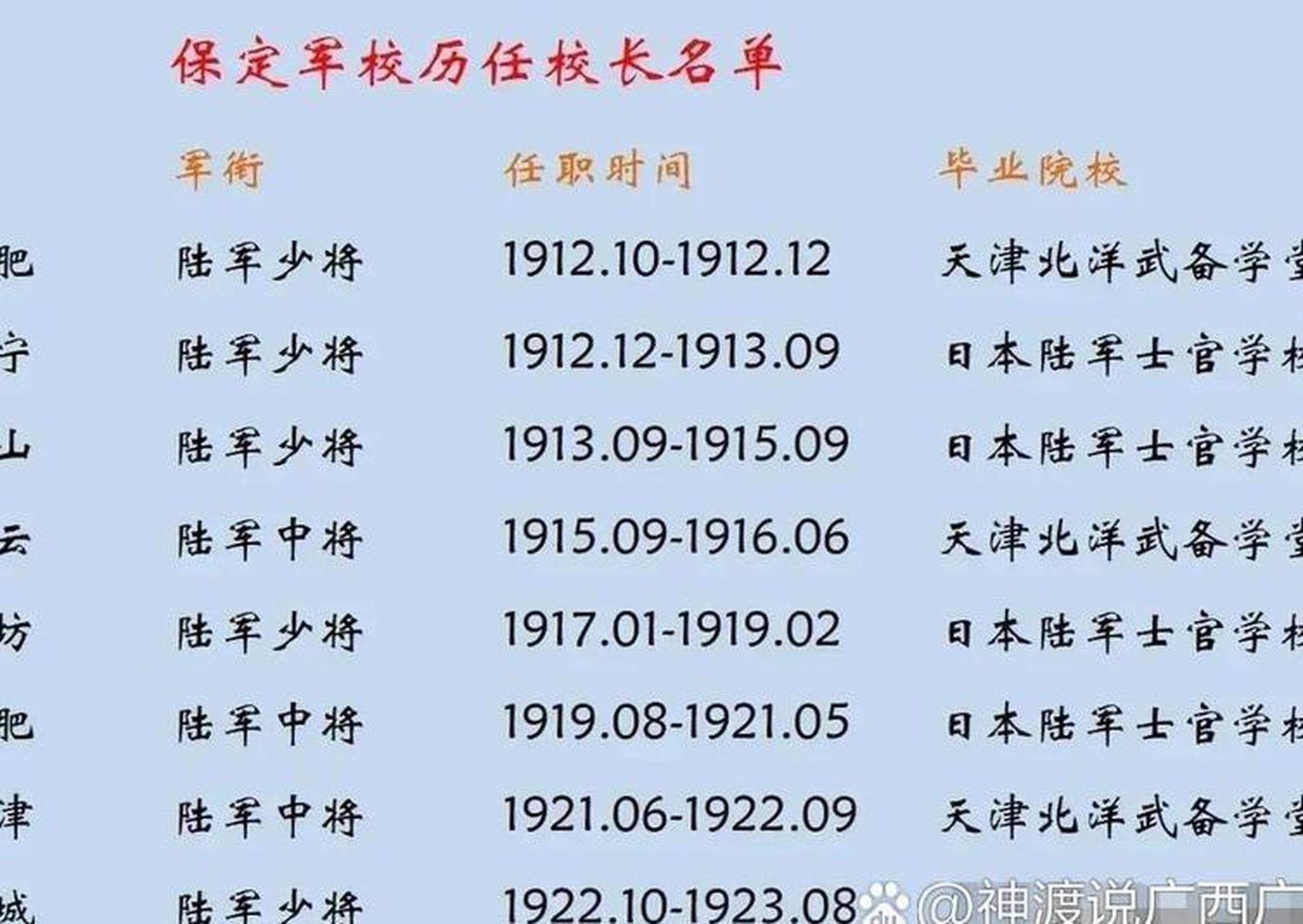 保定军校历任校长姓名,军衔,任期和毕业院校一览  保定军校是中国近代