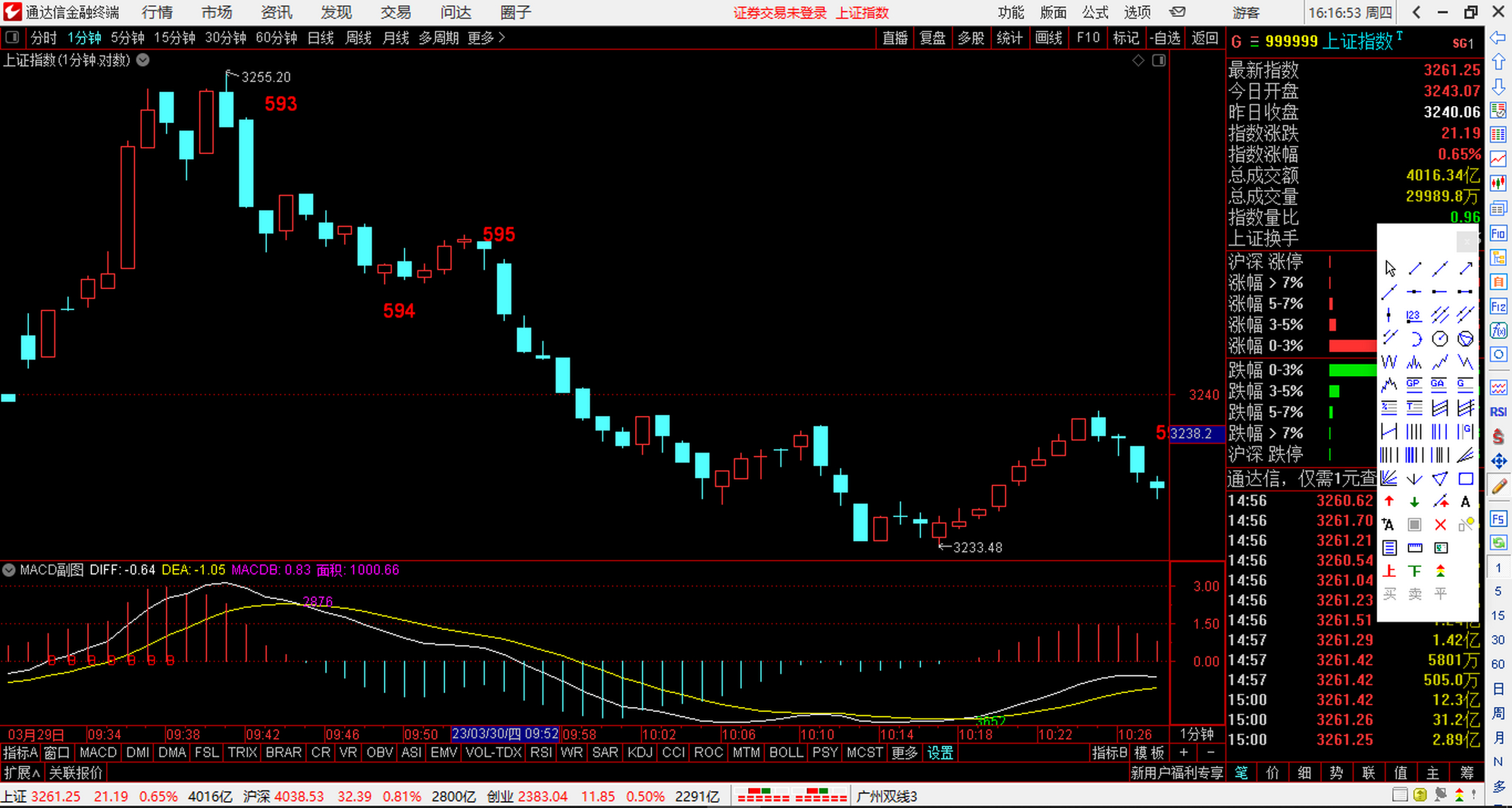 上證指數2023年03月30日的1分鐘走勢筆的劃分,上證指數1分週期圖筆