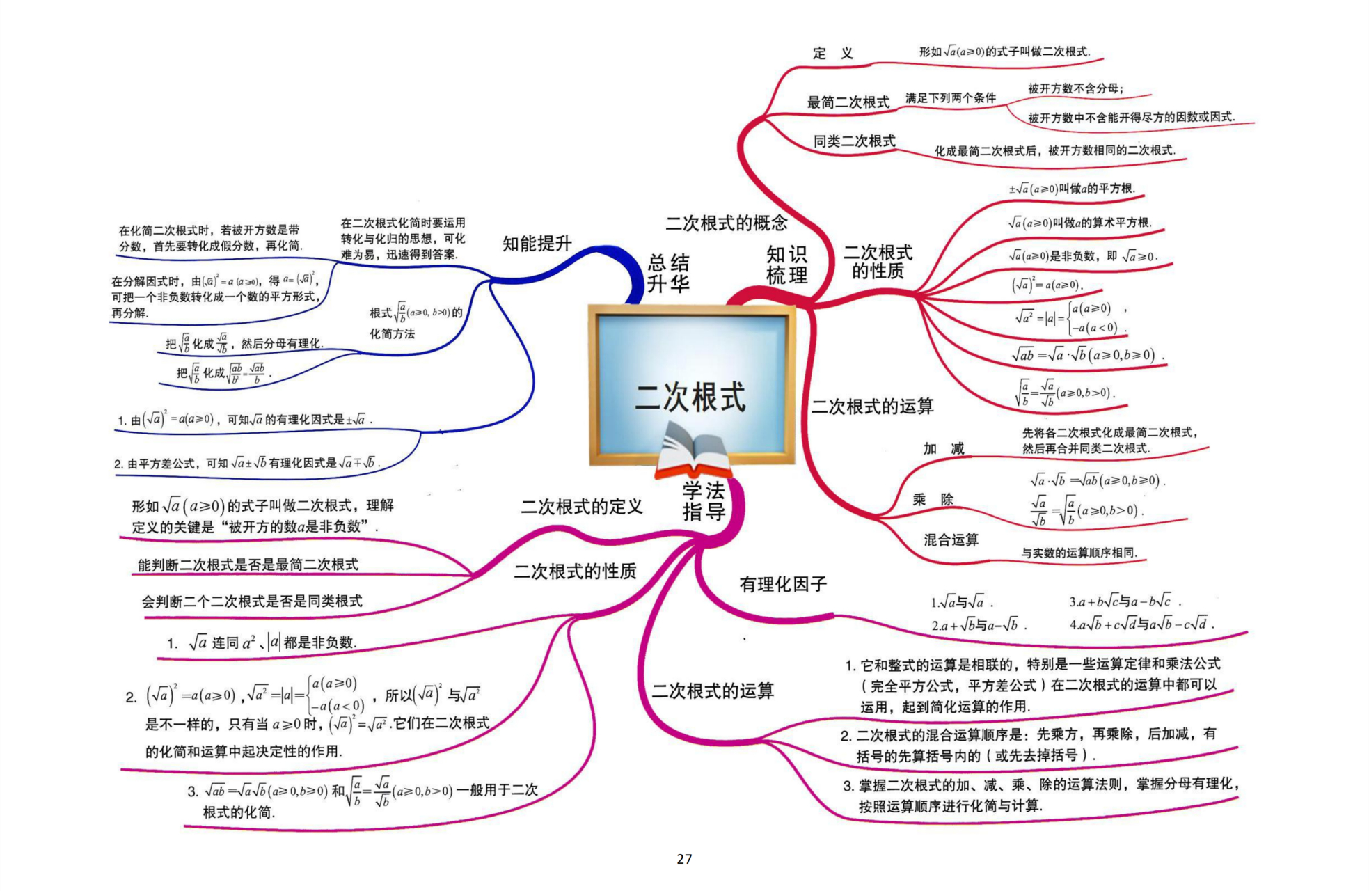 2021年中考指导--初中数学思维导图图解 2021年数学中考指导---初中