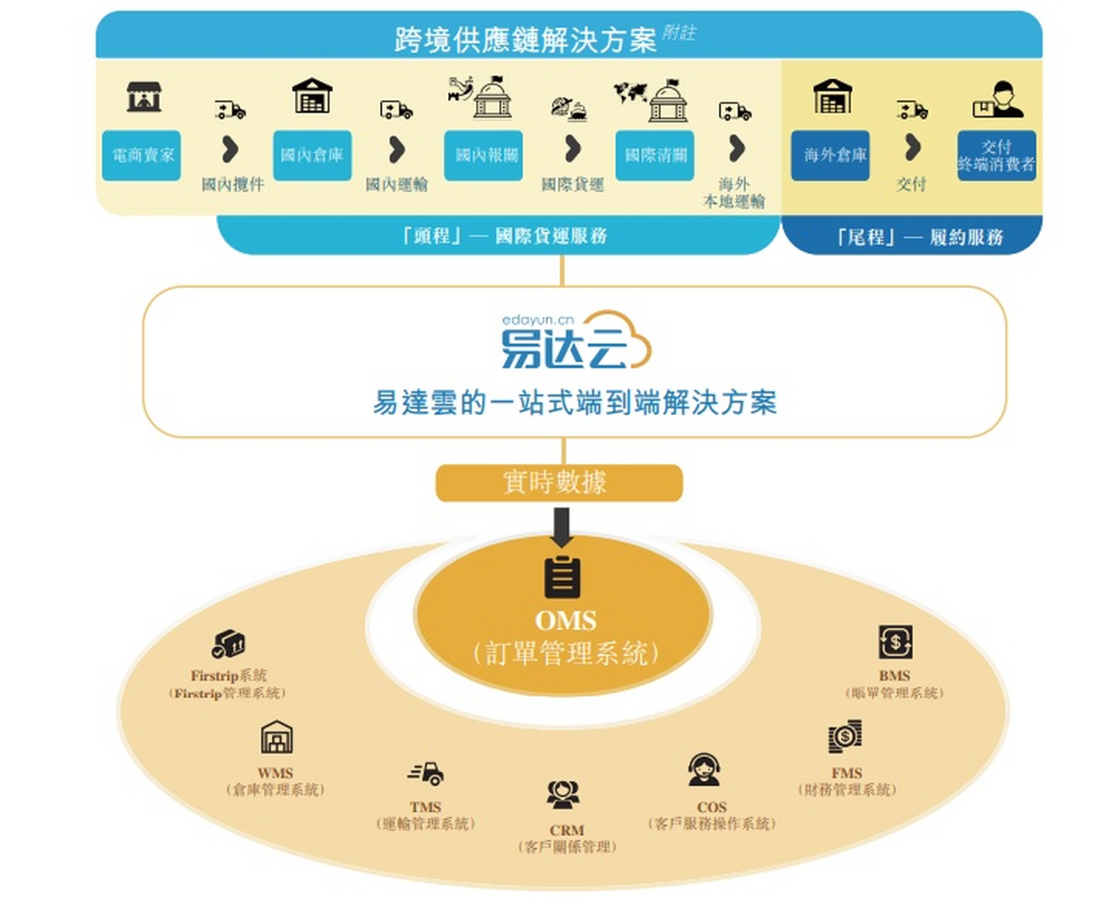 【跨境电商超话供应链超话 服务商易达云递交上市申请】#易达云科技