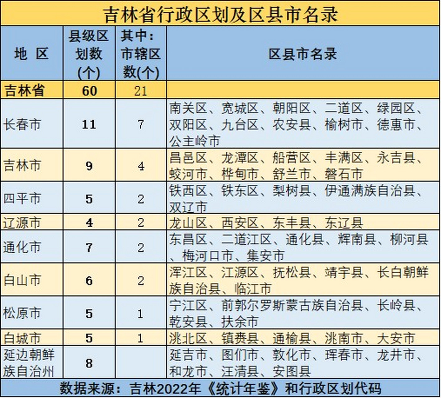 吉林省行政区划及区县市名录 吉林省共辖地级区划数9个,包括8个地级市