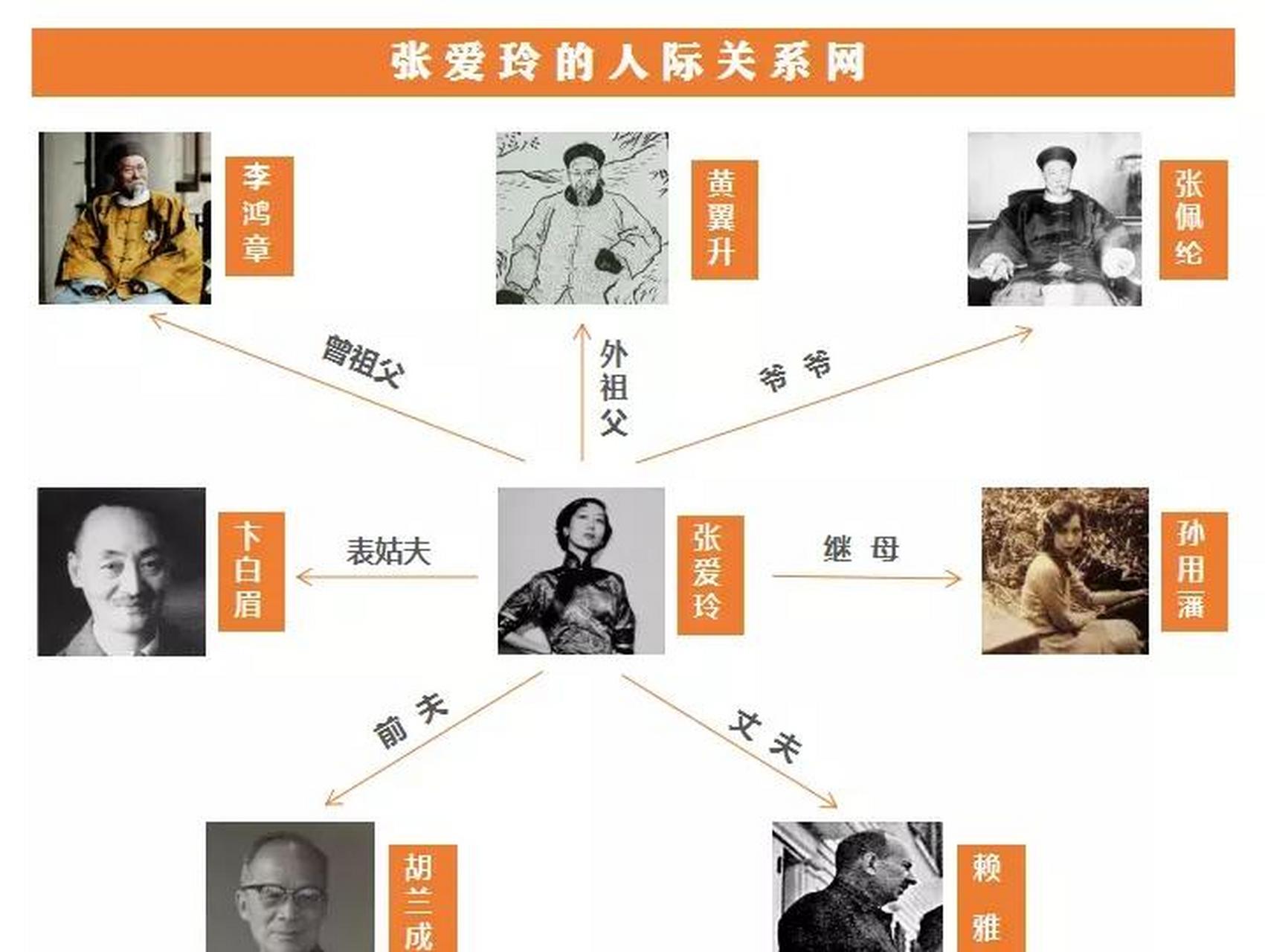 领动计划# 一张张爱玲的人际关系网图,从中也能看出张爱玲家世之虾照