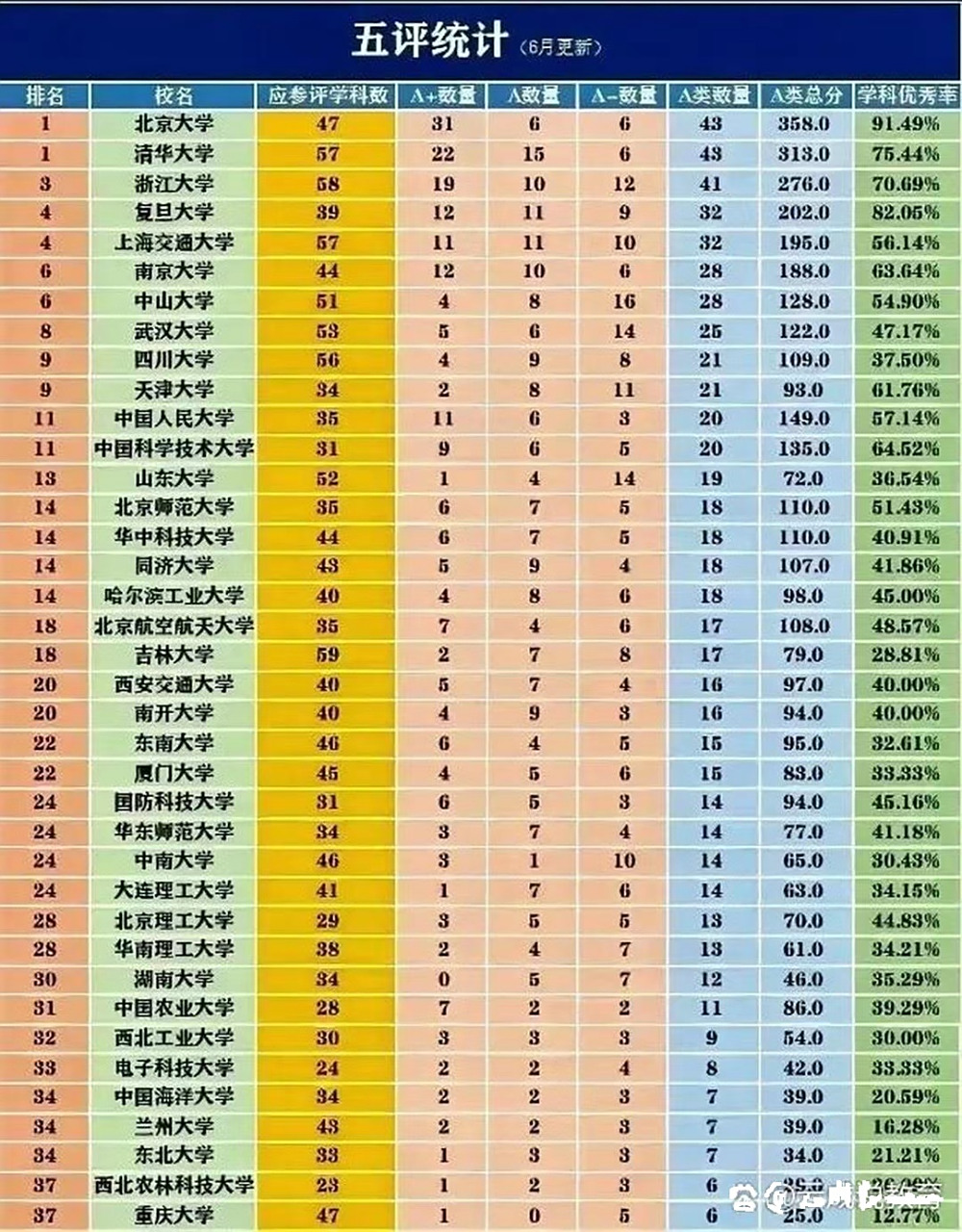 国内名牌大学第五轮学科评估结果统计,有些数据可能有出入,毕竟很多