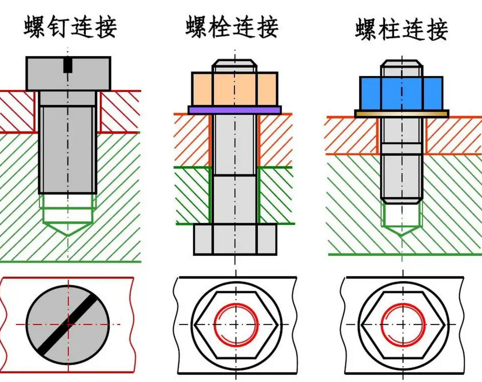 钢结构普通螺栓连接的特点是安装和拆卸都比较方便,且设备简单;但是