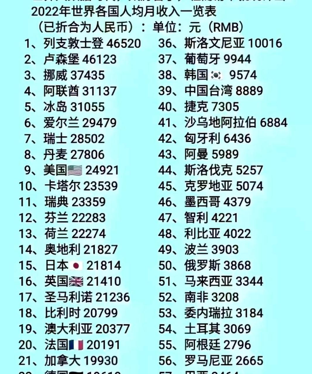 按照人均收入排名的方式,列出世界各国的收入水平.
