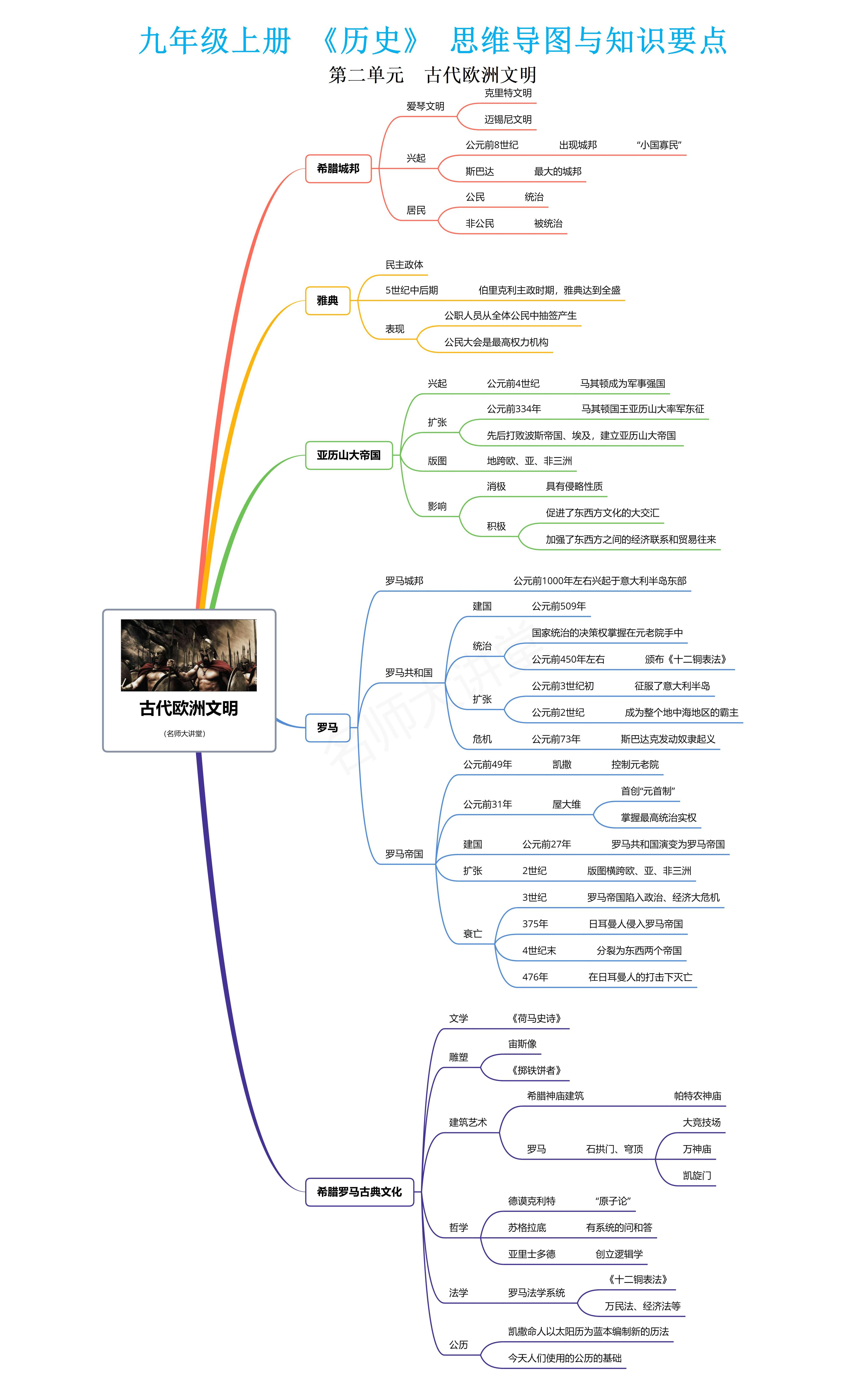 借助思维导图,帮助学生梳理历史的时间线,人物,事件,地理等要素,抓住