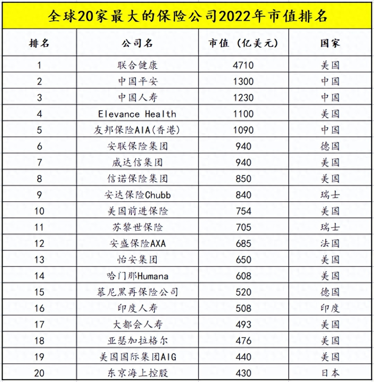 全球排名前20的保险公司 全球前20的保险公司,中国大陆有2家上榜,分别
