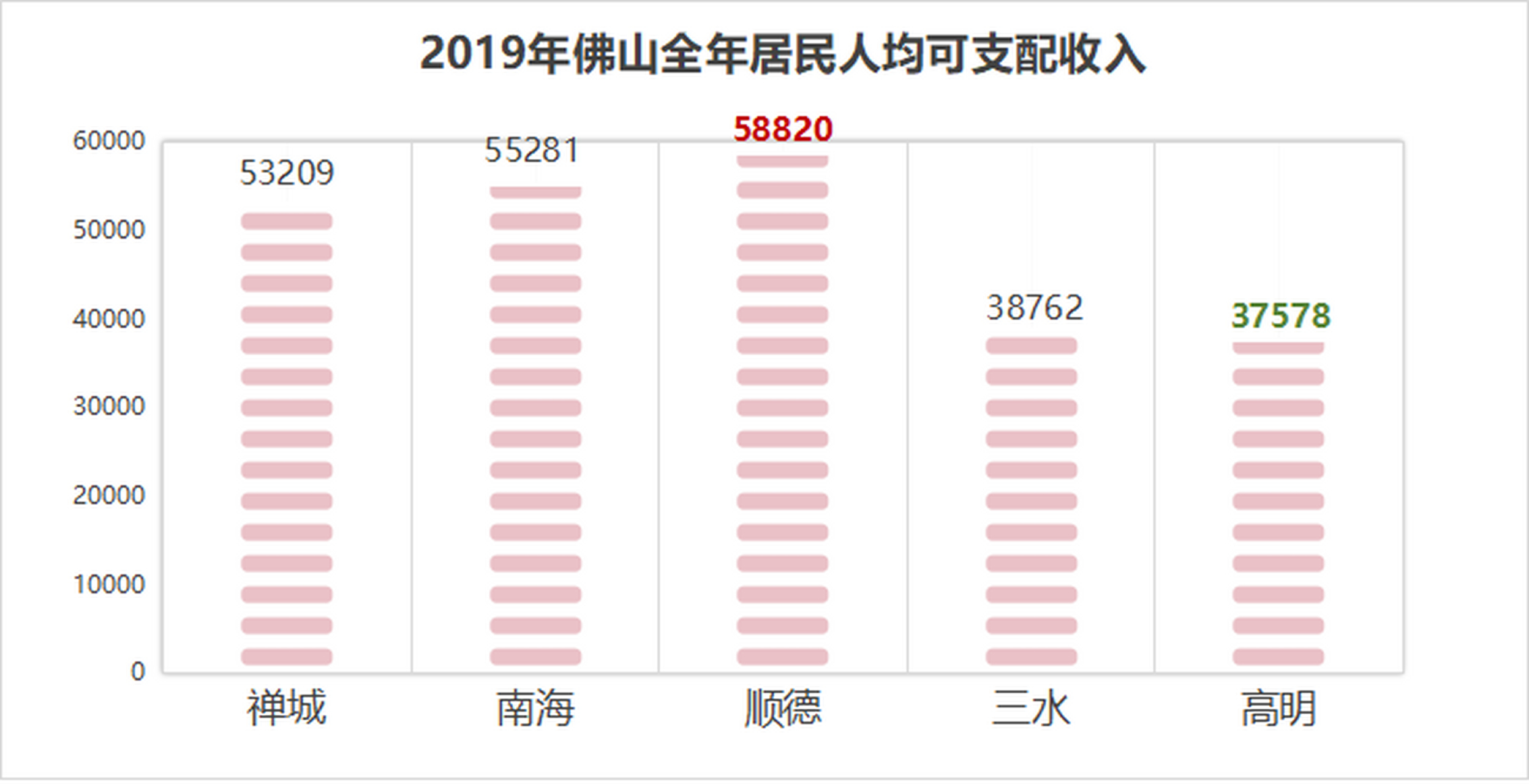 佛山经济两极分化,2020年顺德gdp3667.