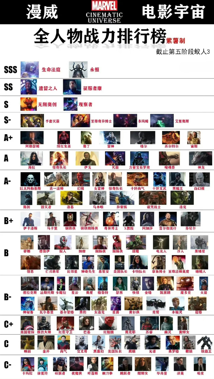 漫威电影全人物战力排行榜.[大哈]