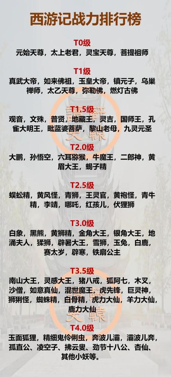 西游记战力排行榜,孙悟空排不进前20!经典必读西游记