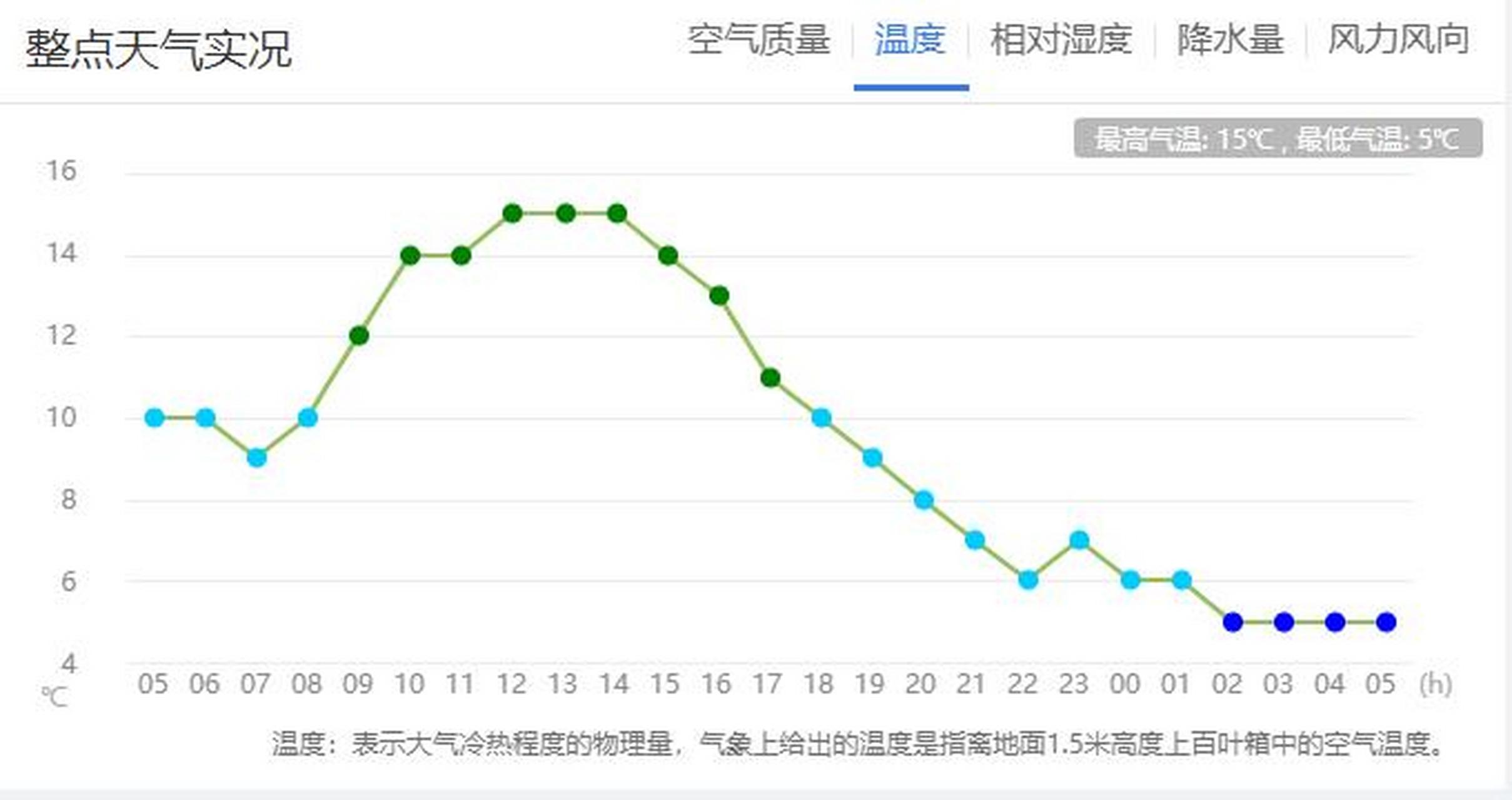 伦敦全年气温曲线图图片