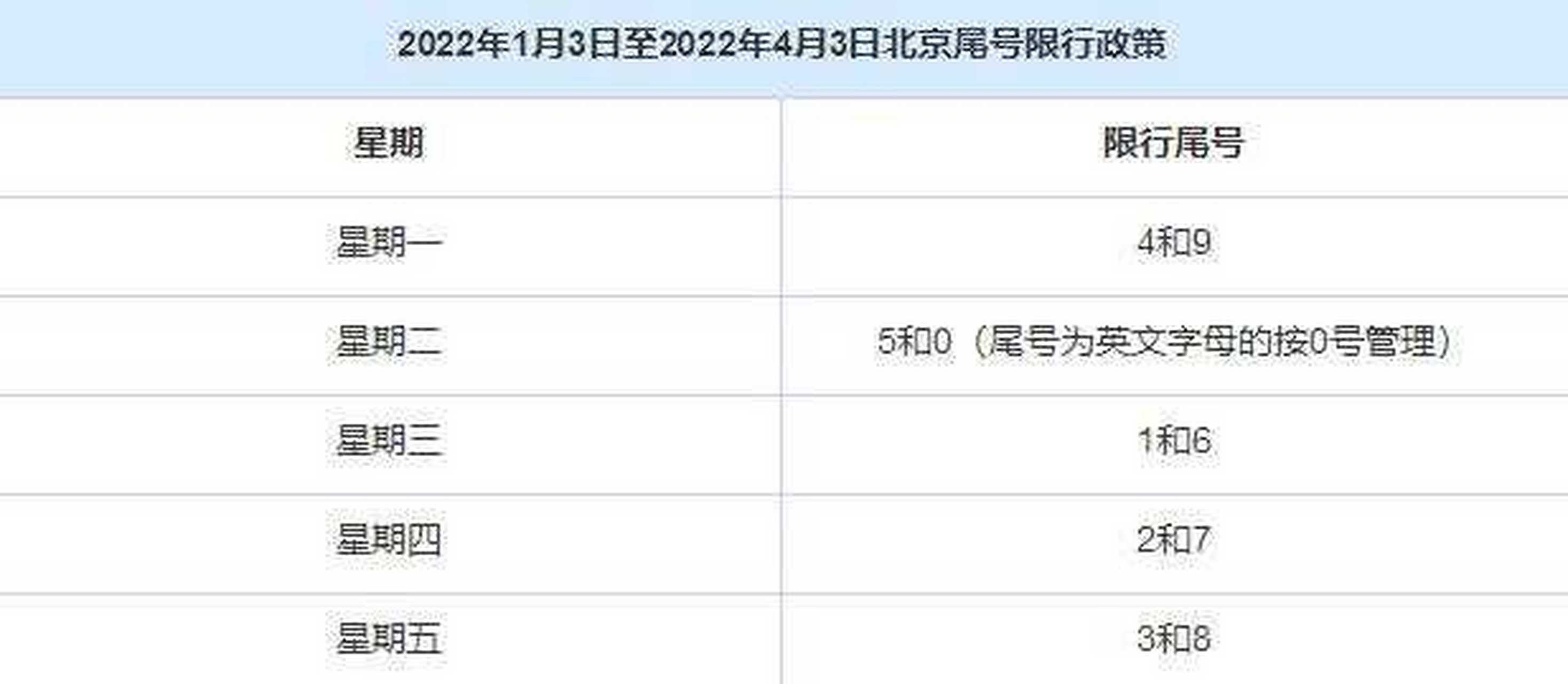 北京的小伙伴注意啦!2022年1月3日开启新一轮限行尾号轮换[亲亲]