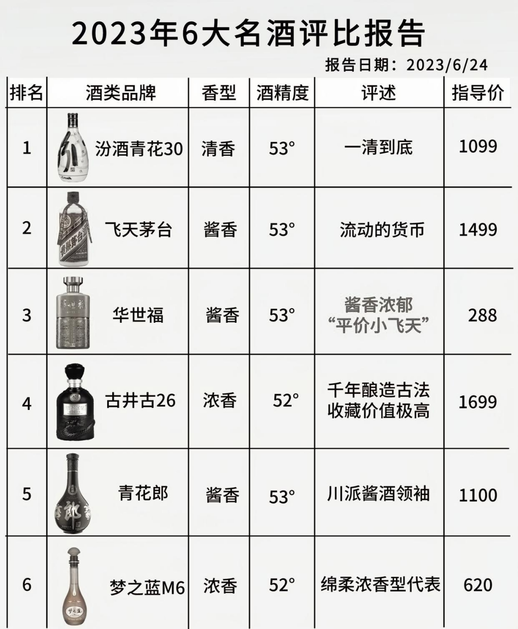 2023年新鲜出炉葡萄酒评论结果这6款高山葡萄酒都是由纯谷物酿造的.